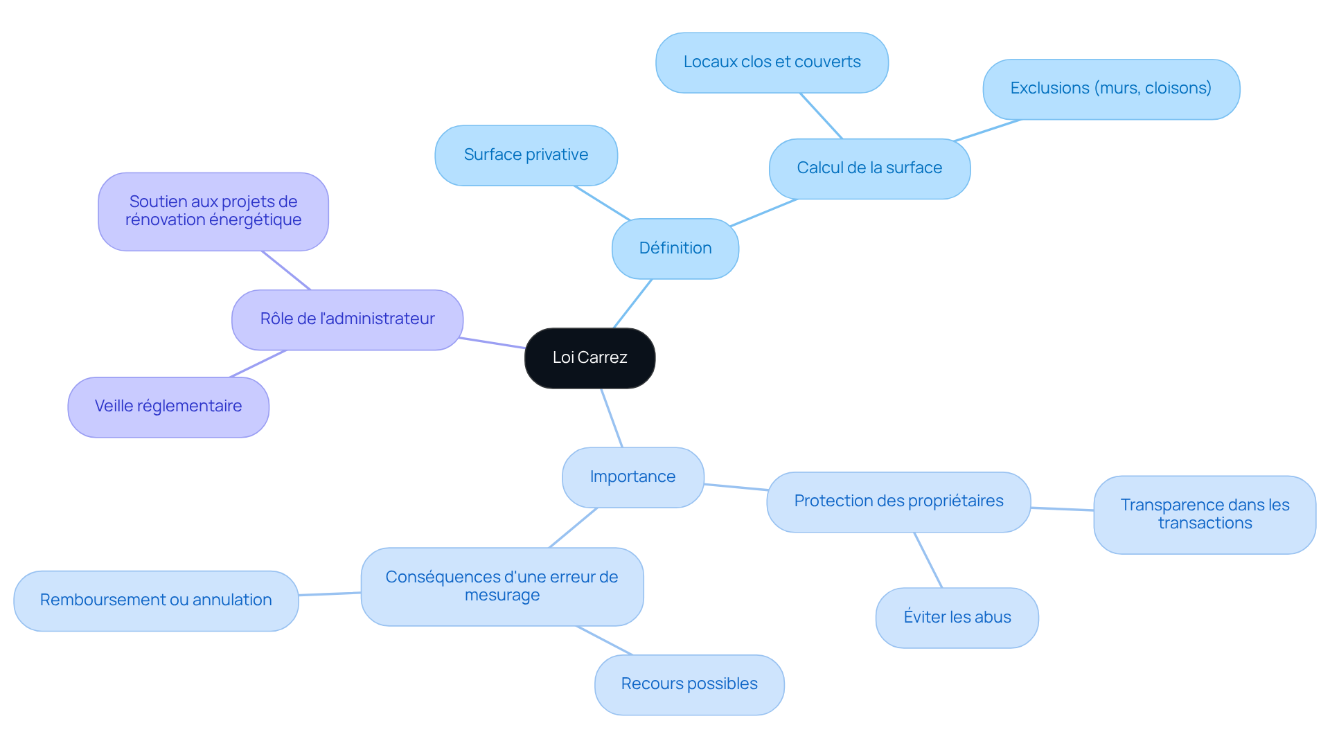 Le nœud central représente la loi Carrez, et les branches montrent les différents aspects qui en découlent. Suivez les branches pour explorer la définition, l'importance et le rôle de l'administrateur dans le respect de cette loi. Le nœud central représente la loi Carrez, et les branches montrent les différents aspects qui en découlent. Suivez les branches pour explorer la définition, l'importance et le rôle de l'administrateur dans le respect de cette loi.