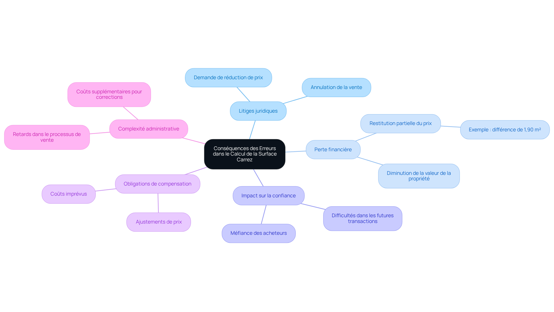 Le nœud central représente le thème principal, et chaque branche montre une conséquence spécifique des erreurs de mesure. Suivez les branches pour explorer comment chaque conséquence est liée au thème central. Le nœud central représente le thème principal, et chaque branche montre une conséquence spécifique des erreurs de mesure. Suivez les branches pour explorer comment chaque conséquence est liée au thème central.