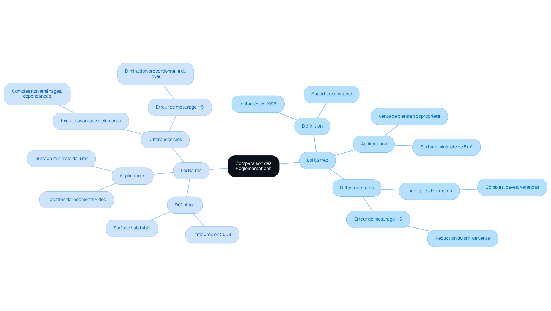 Le nœud central représente la comparaison des deux lois. Les branches montrent les définitions et les applications de chaque loi, tandis que les sous-branches mettent en évidence les différences importantes et leurs implications pour les propriétaires. Le nœud central représente la comparaison des deux lois. Les branches montrent les définitions et les applications de chaque loi, tandis que les sous-branches mettent en évidence les différences importantes et leurs implications pour les propriétaires.