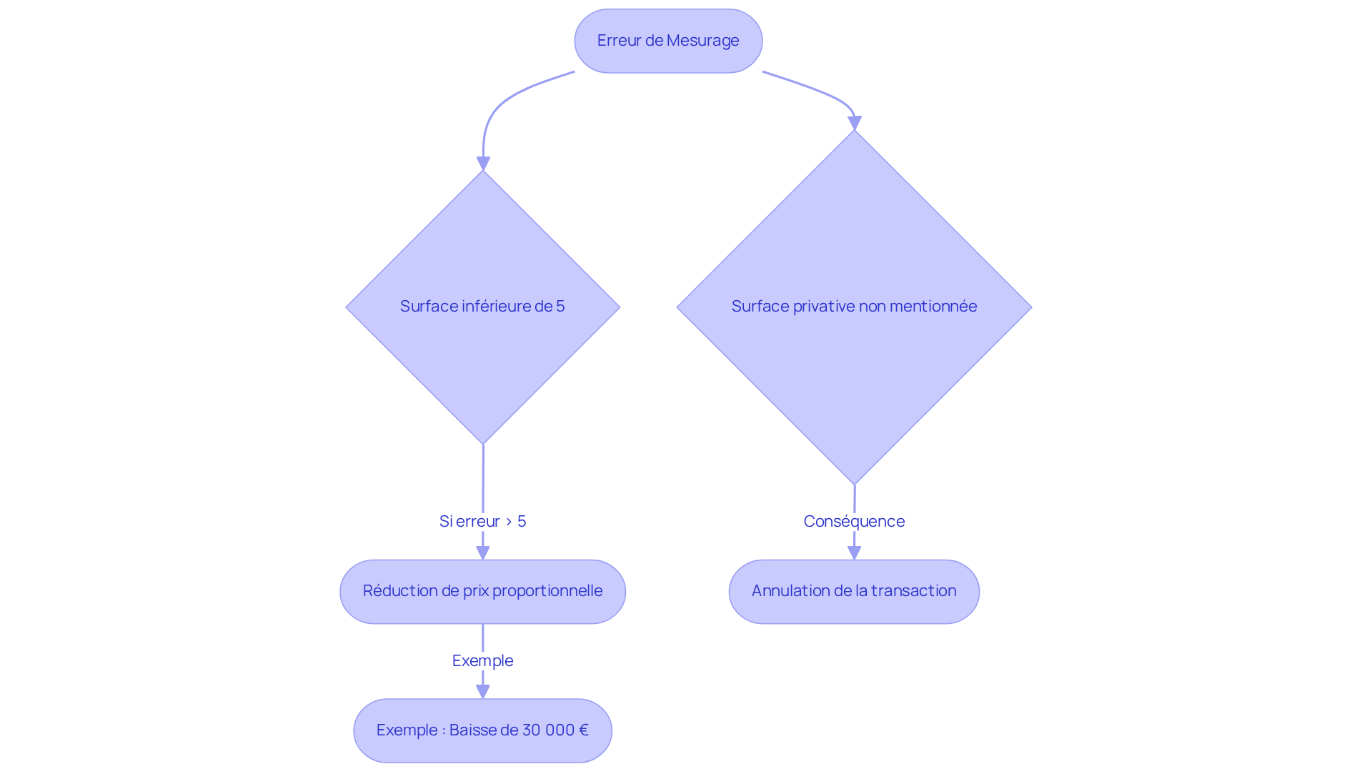Chaque étape montre ce qui se passe si une erreur de mesurage est commise. Suivez les flèches pour voir comment cela peut affecter le prix de vente ou même annuler une vente. Chaque étape montre ce qui se passe si une erreur de mesurage est commise. Suivez les flèches pour voir comment cela peut affecter le prix de vente ou même annuler une vente.