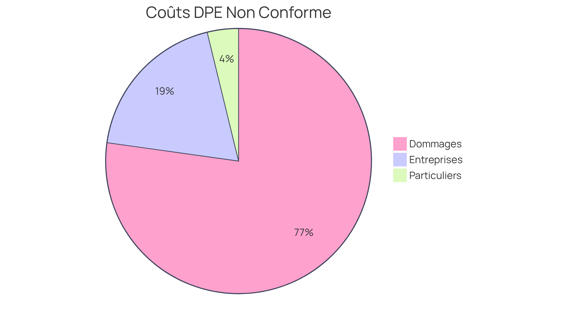 Chaque segment représente une sanction ou un coût potentiel lié à un DPE non conforme. Plus le segment est grand, plus la sanction est élevée. Cela vous aide à comprendre les risques financiers associés à un DPE erroné.
