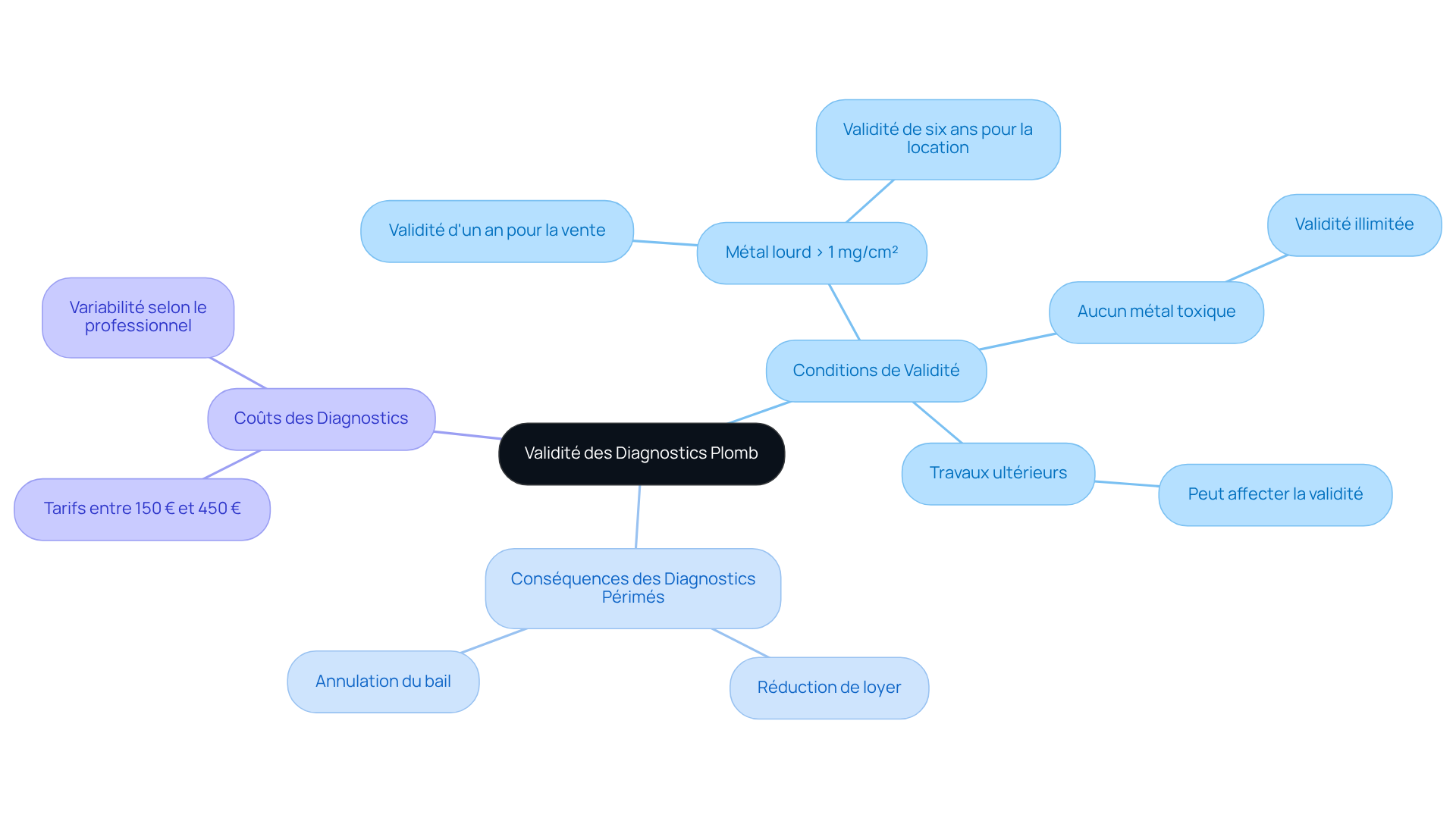 Le nœud central représente le sujet principal, et les branches montrent les différentes conditions et conséquences liées à la validité des diagnostics. Suivez les branches pour explorer chaque aspect. Le nœud central représente le sujet principal, et les branches montrent les différentes conditions et conséquences liées à la validité des diagnostics. Suivez les branches pour explorer chaque aspect.