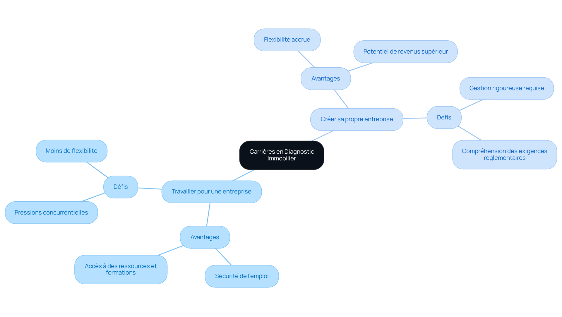 Le centre représente le domaine du diagnostic immobilier, avec des branches pour chaque option de carrière. Suivez les sous-branches pour explorer les avantages et les défis associés à chaque choix. Le centre représente le domaine du diagnostic immobilier, avec des branches pour chaque option de carrière. Suivez les sous-branches pour explorer les avantages et les défis associés à chaque choix.