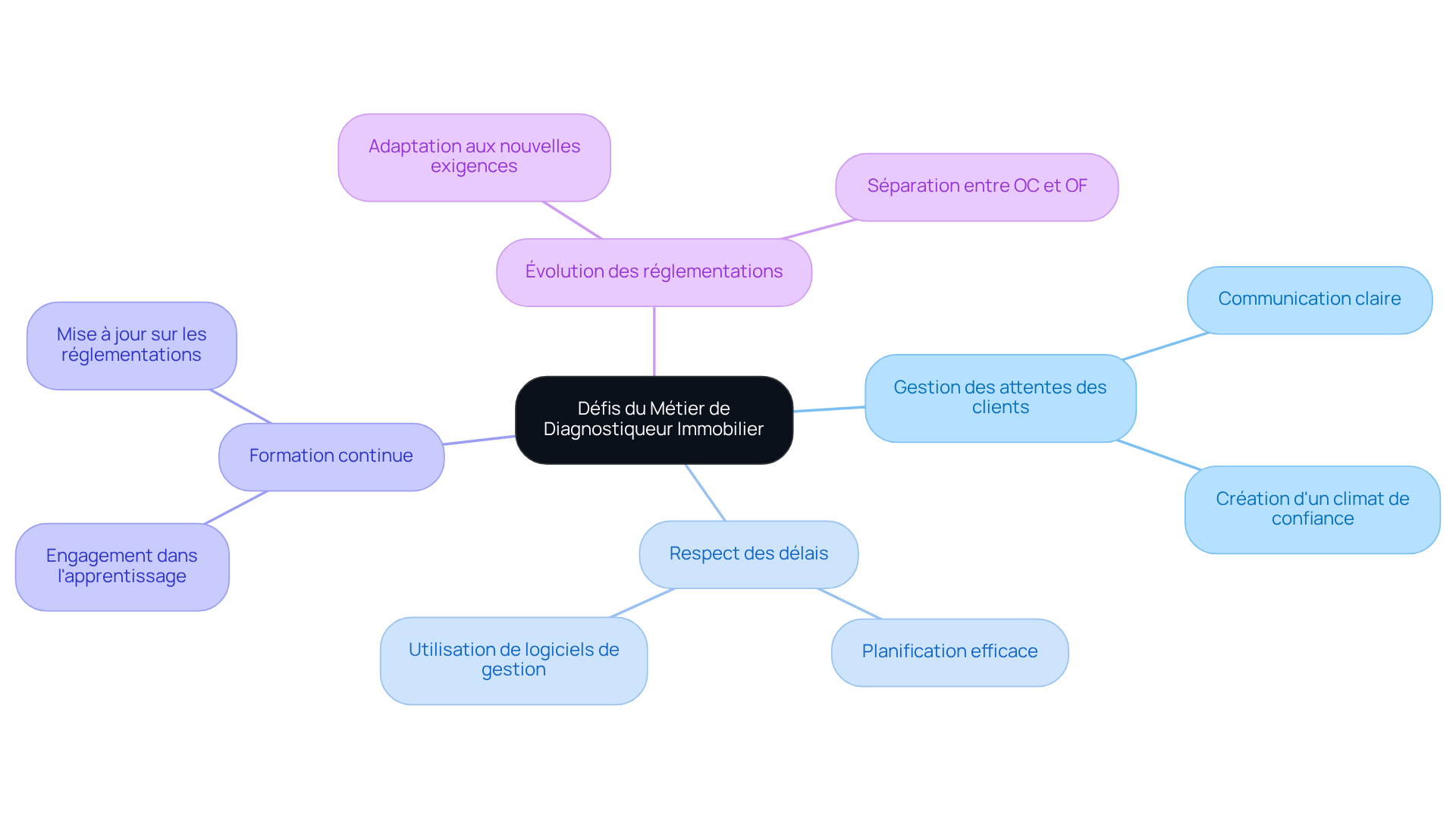 Le nœud central représente le thème principal, tandis que les branches montrent les défis spécifiques. Les sous-branches illustrent les solutions proposées pour chaque défi, vous aidant à voir comment aborder chaque obstacle. Le nœud central représente le thème principal, tandis que les branches montrent les défis spécifiques. Les sous-branches illustrent les solutions proposées pour chaque défi, vous aidant à voir comment aborder chaque obstacle.