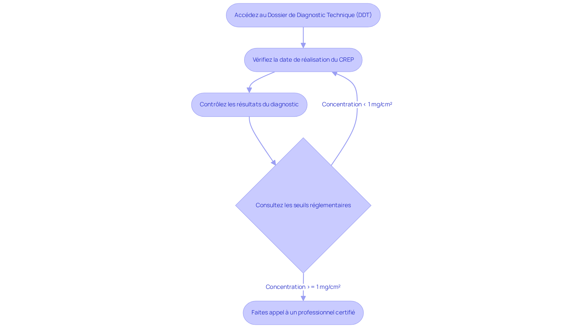 Chaque étape représente une action à suivre pour garantir la validité du diagnostic plomb. Suivez les flèches pour voir comment passer d'une étape à l'autre. Chaque étape représente une action à suivre pour garantir la validité du diagnostic plomb. Suivez les flèches pour voir comment passer d'une étape à l'autre.