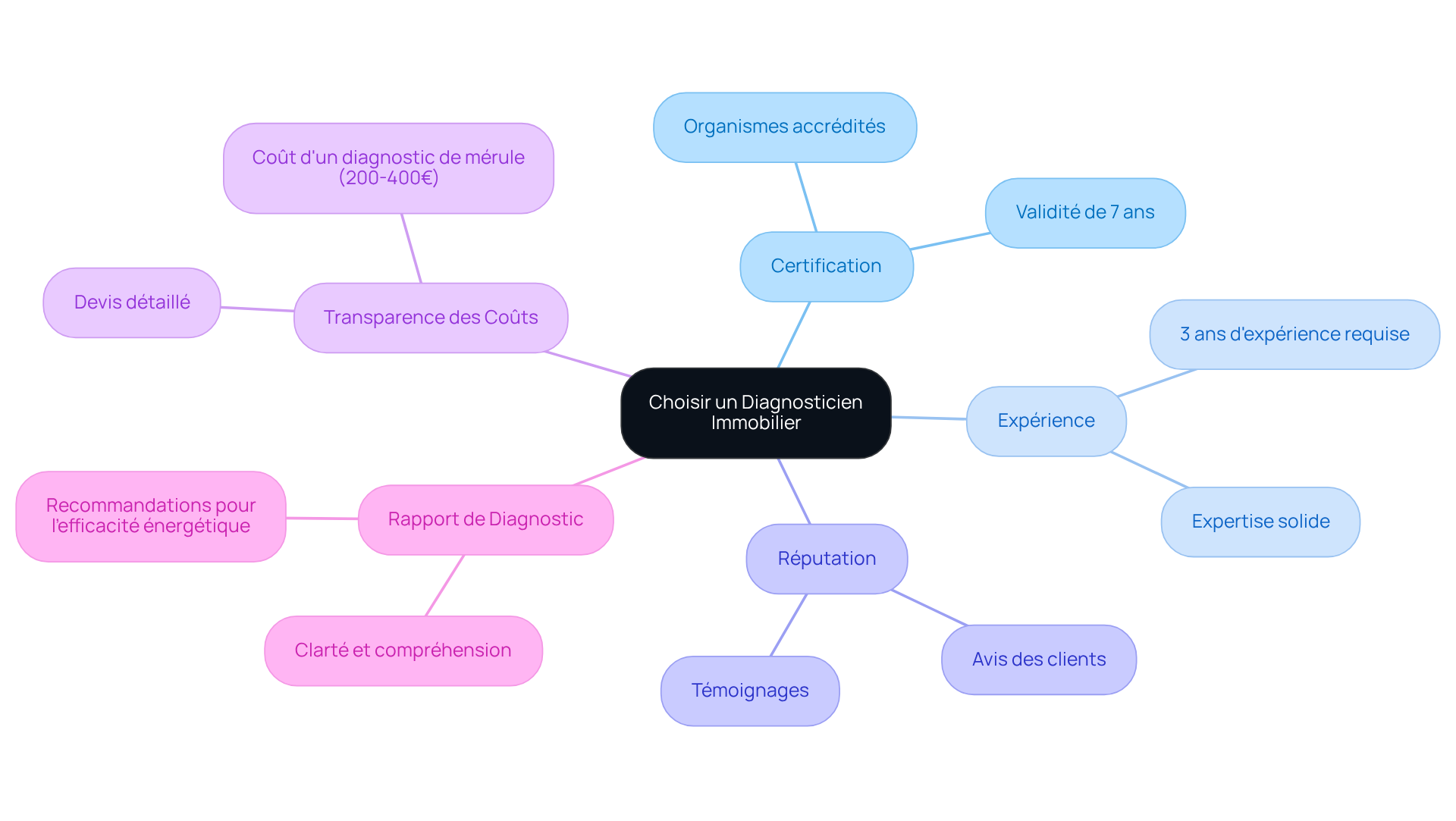Le nœud central représente le choix d'un diagnosticien, et chaque branche montre un critère important à considérer. Les sous-branches fournissent des détails supplémentaires pour chaque critère, vous aidant à faire un choix éclairé.