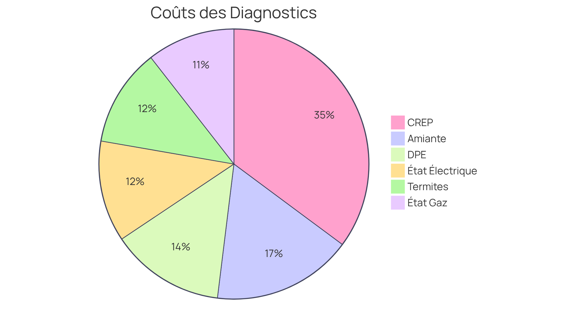 Chaque segment représente le coût moyen d'un diagnostic immobilier. Plus le segment est grand, plus le coût est élevé. Cela vous aide à voir rapidement quels diagnostics peuvent peser le plus sur votre budget.
