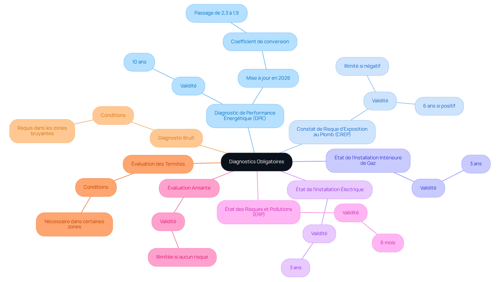 Chaque branche représente un diagnostic obligatoire pour les logements. Suivez les sous-branches pour voir les détails comme la durée de validité et les conditions d'application. Cela vous aide à comprendre ce qui est requis pour garantir la conformité de vos biens.