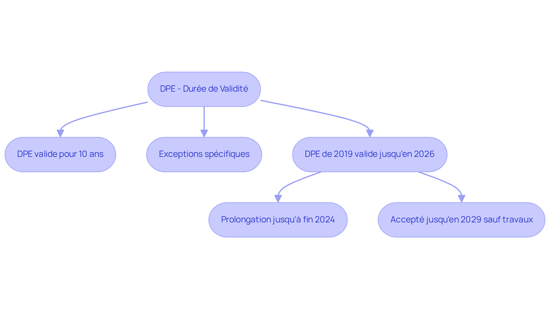 Chaque étape du flowchart montre une partie du processus de validité du DPE. Suivez les flèches pour comprendre comment les DPE sont prolongés et quelles exceptions s'appliquent. Chaque étape du flowchart montre une partie du processus de validité du DPE. Suivez les flèches pour comprendre comment les DPE sont prolongés et quelles exceptions s'appliquent.