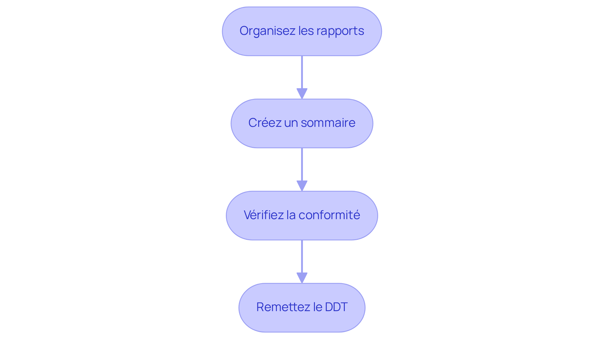 Chaque étape représente une action à réaliser pour préparer le dossier DDT. Suivez les flèches pour voir comment chaque étape mène à la suivante. Chaque étape représente une action à réaliser pour préparer le dossier DDT. Suivez les flèches pour voir comment chaque étape mène à la suivante.