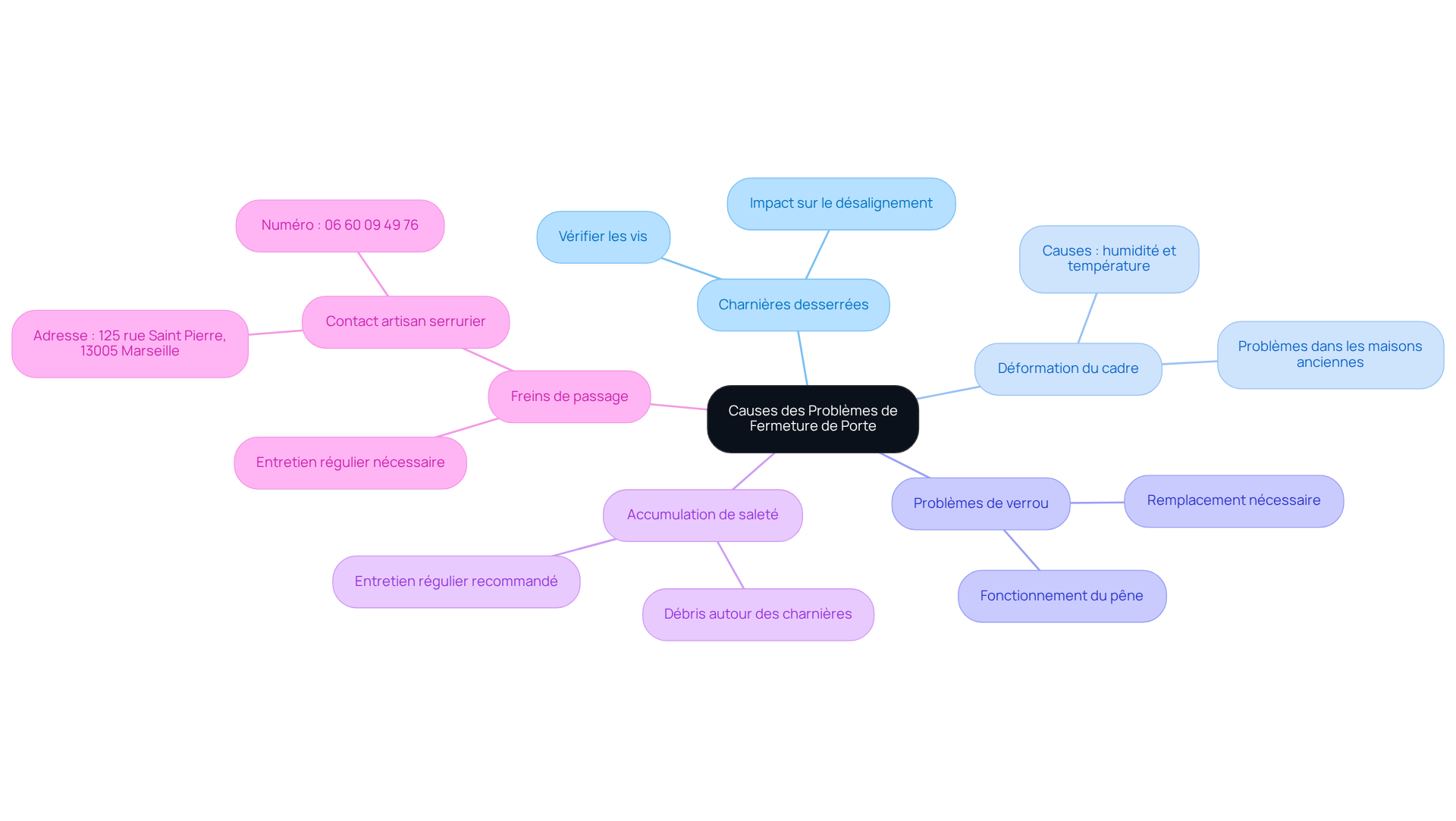 Le nœud central représente le problème principal, et chaque branche montre une cause spécifique. Suivez les branches pour explorer les détails et les conseils associés à chaque problème. Le nœud central représente le problème principal, et chaque branche montre une cause spécifique. Suivez les branches pour explorer les détails et les conseils associés à chaque problème.
