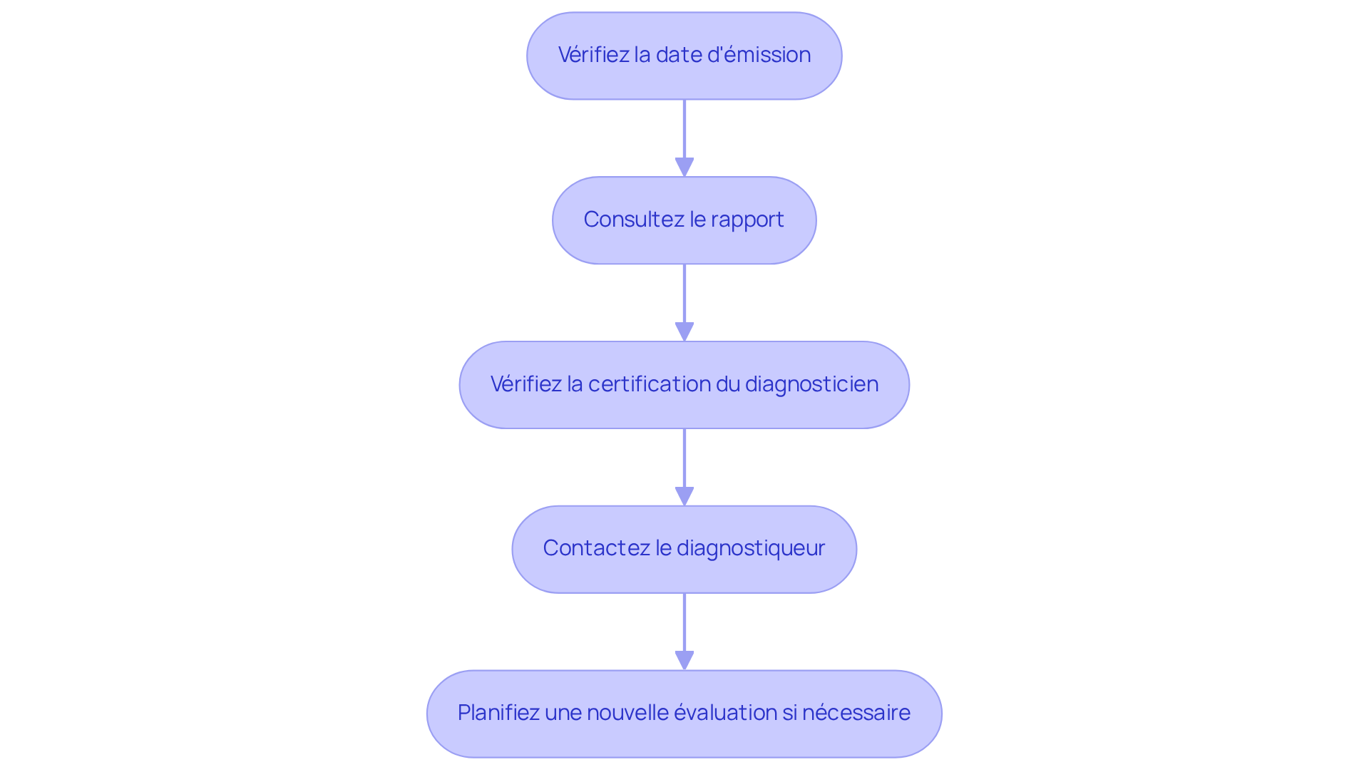 Chaque étape représente une action à réaliser pour garantir la conformité de votre diagnostic gaz. Suivez les flèches pour voir comment chaque étape mène à la suivante.