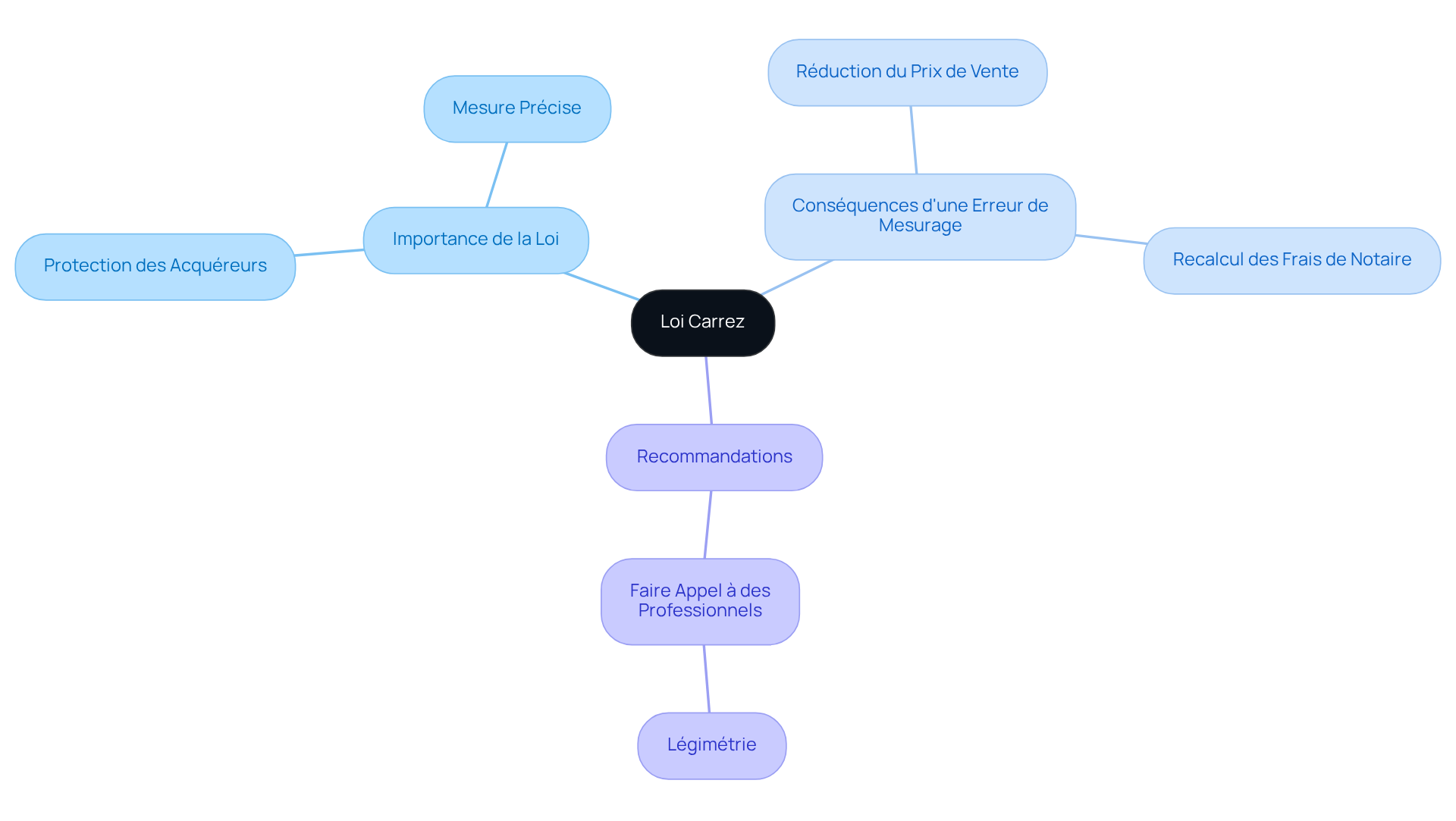 Le nœud central représente la Loi Carrez, et chaque branche montre un aspect clé : pourquoi elle est importante, ce qui se passe en cas d'erreur, et ce que les propriétaires devraient faire. Suivez les branches pour explorer chaque sujet en détail. Le nœud central représente la Loi Carrez, et chaque branche montre un aspect clé : pourquoi elle est importante, ce qui se passe en cas d'erreur, et ce que les propriétaires devraient faire. Suivez les branches pour explorer chaque sujet en détail.