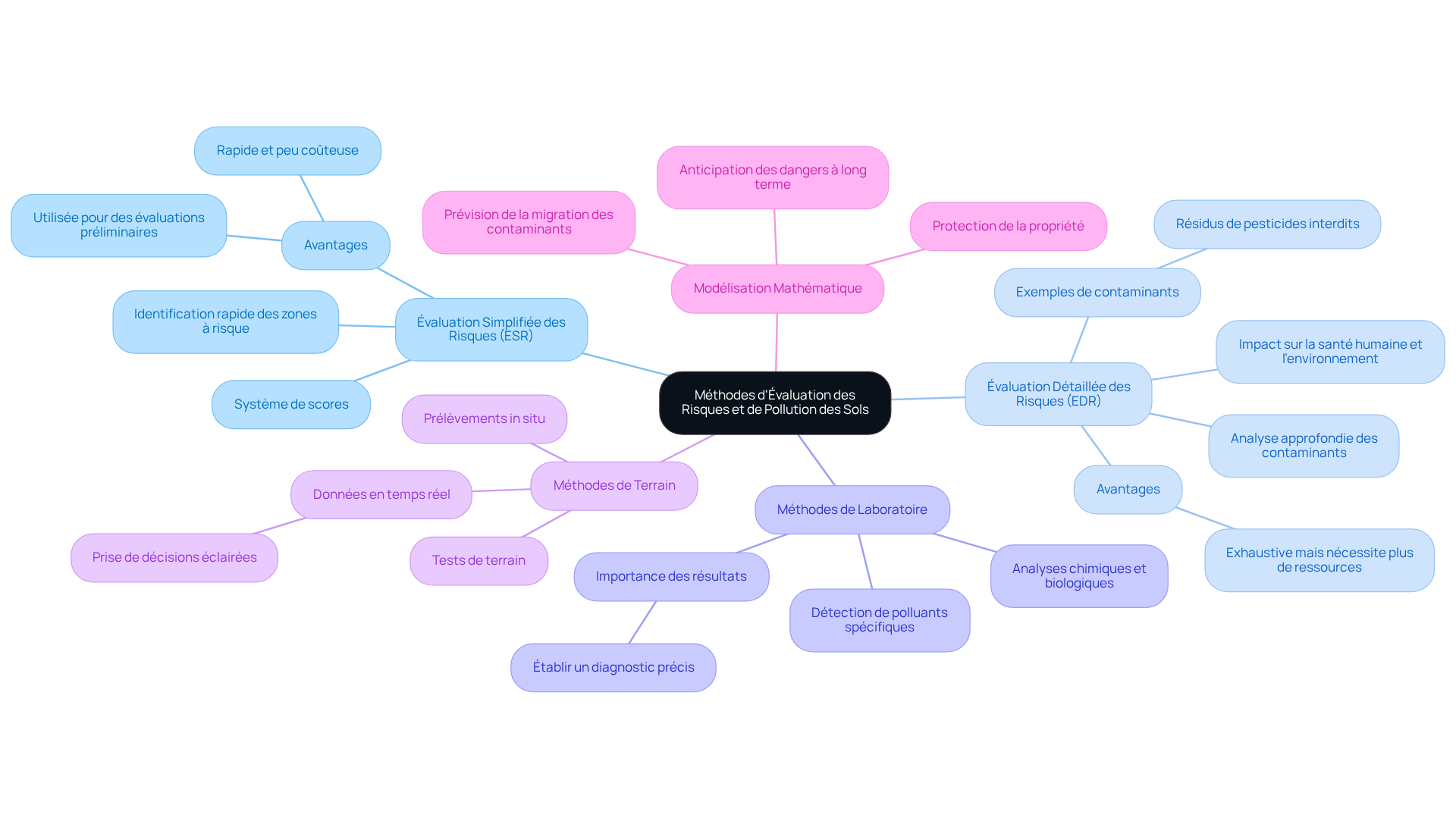 Le nœud central représente le thème principal, et chaque branche montre une méthode d'évaluation. Les sous-branches fournissent des détails sur chaque méthode, vous aidant à comprendre les différentes approches disponibles. Le nœud central représente le thème principal, et chaque branche montre une méthode d'évaluation. Les sous-branches fournissent des détails sur chaque méthode, vous aidant à comprendre les différentes approches disponibles.