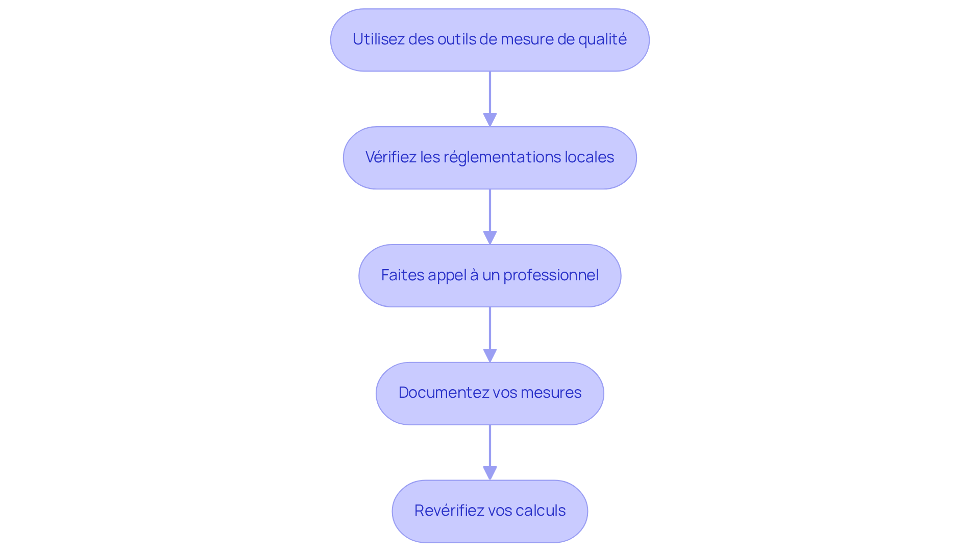 Chaque étape représente un conseil à suivre pour garantir que vos mesures sont précises et conformes. Suivez les flèches pour voir comment chaque conseil s'enchaîne.