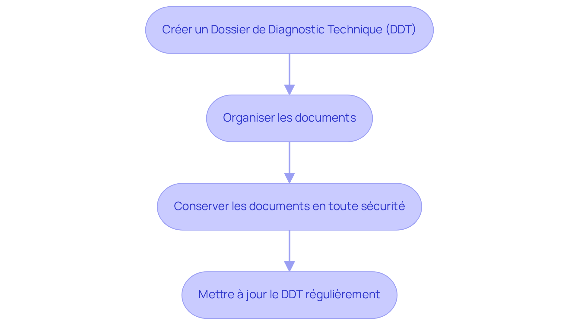 Chaque étape représente une action à réaliser pour gérer vos rapports de diagnostic. Suivez les flèches pour voir comment chaque étape mène à la suivante.