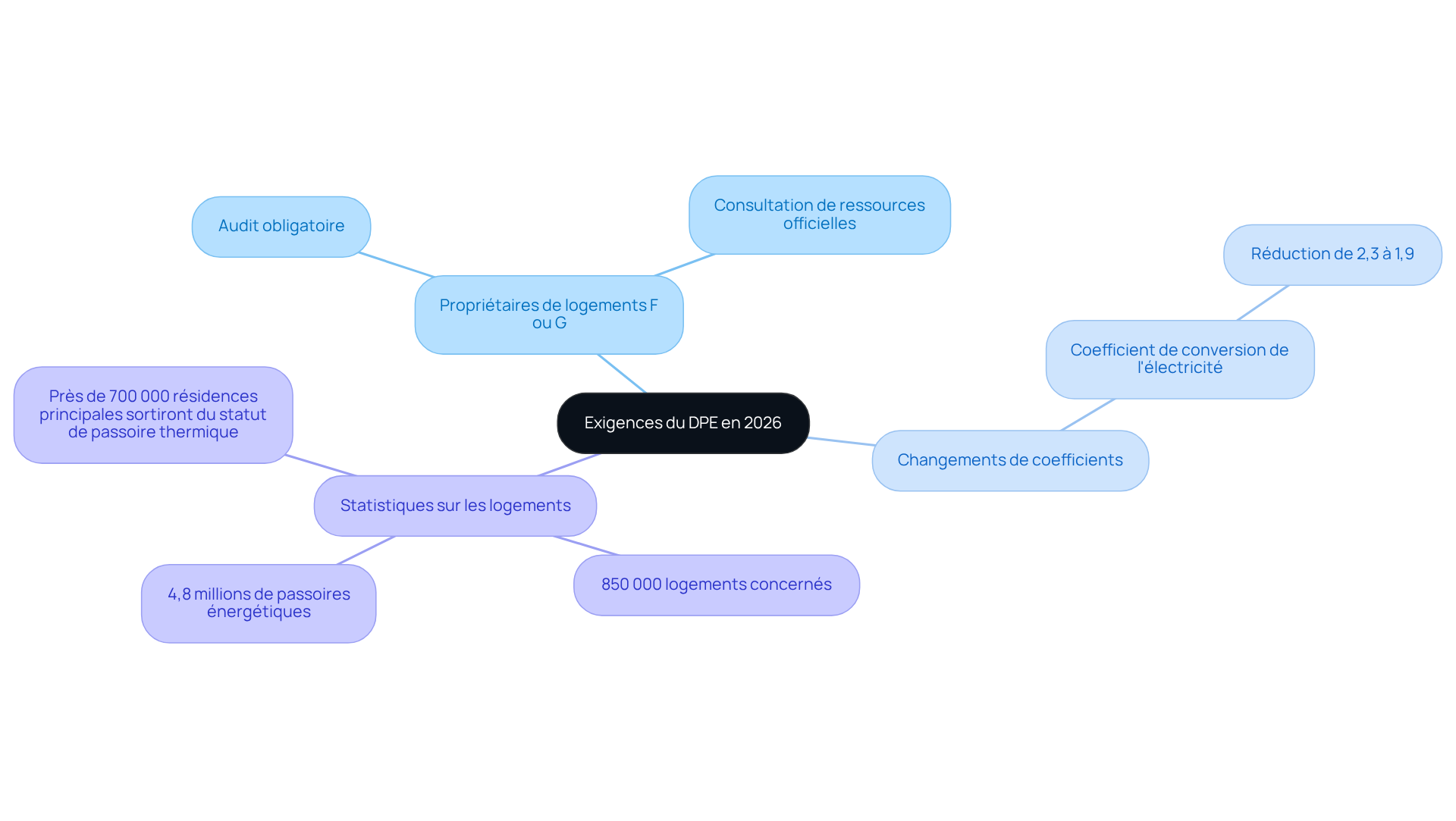 Le nœud central représente le sujet principal, et chaque branche montre des aspects spécifiques des nouvelles exigences. Suivez les branches pour explorer les détails et comprendre comment chaque élément est lié. Le nœud central représente le sujet principal, et chaque branche montre des aspects spécifiques des nouvelles exigences. Suivez les branches pour explorer les détails et comprendre comment chaque élément est lié.