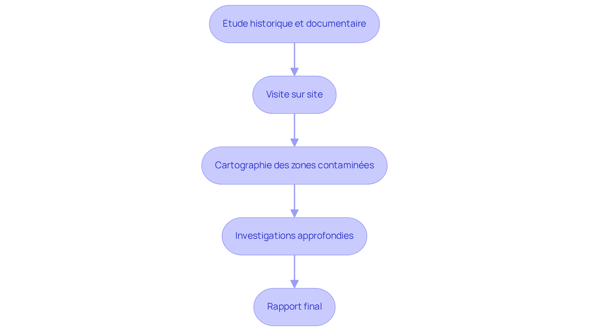 Chaque étape montre ce qui doit être fait pour évaluer la pollution des sols. Suivez les flèches pour voir comment chaque action mène à la suivante.