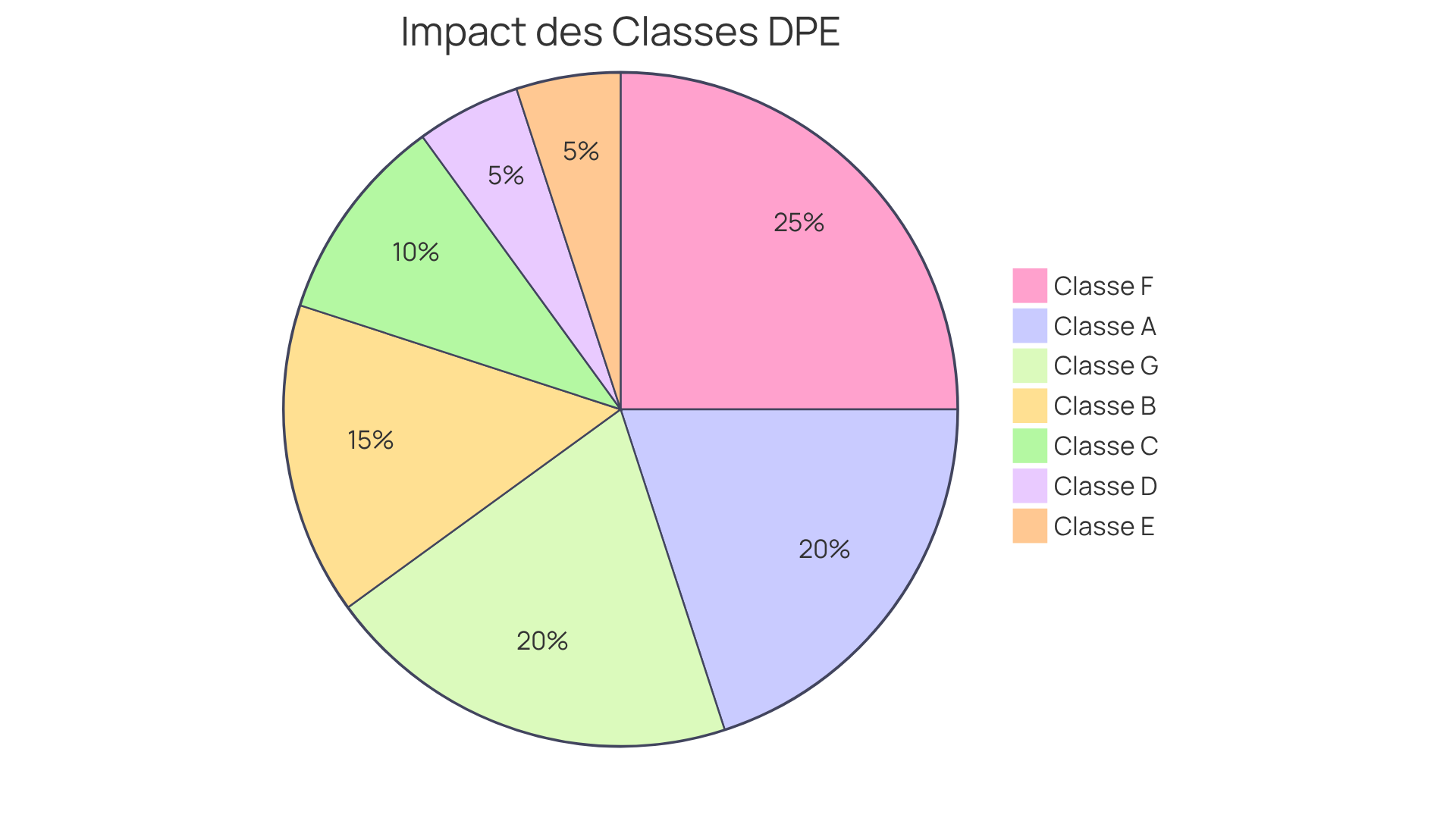 Chaque segment montre comment chaque classe de DPE affecte le prix de vente des logements. Plus le segment est grand, plus la classe est valorisée sur le marché.