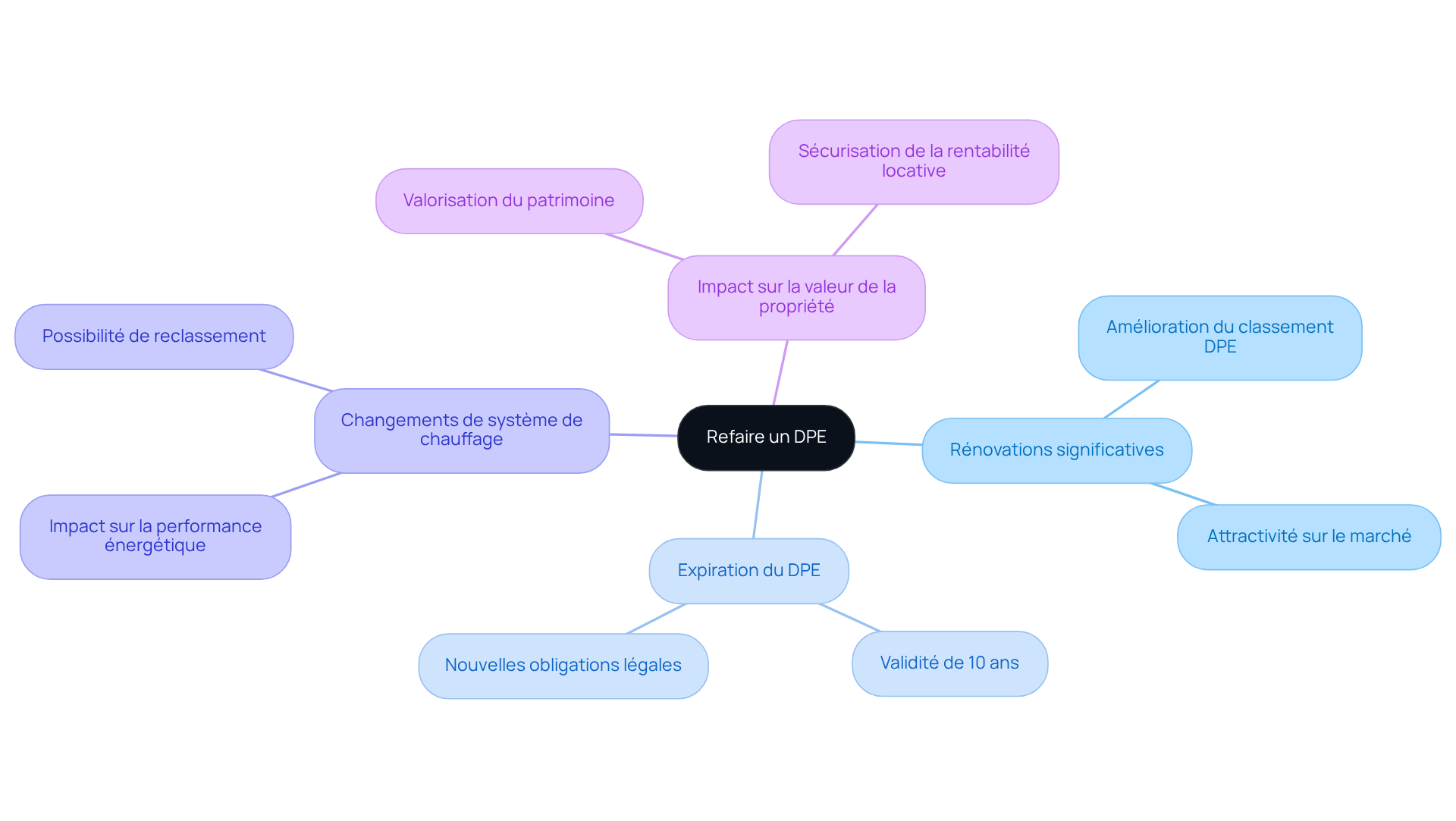Le nœud central représente le sujet principal, et chaque branche montre une situation ou une raison pour laquelle il est important de mettre à jour le DPE. Suivez les branches pour explorer les détails et comprendre l'importance d'un DPE à jour.