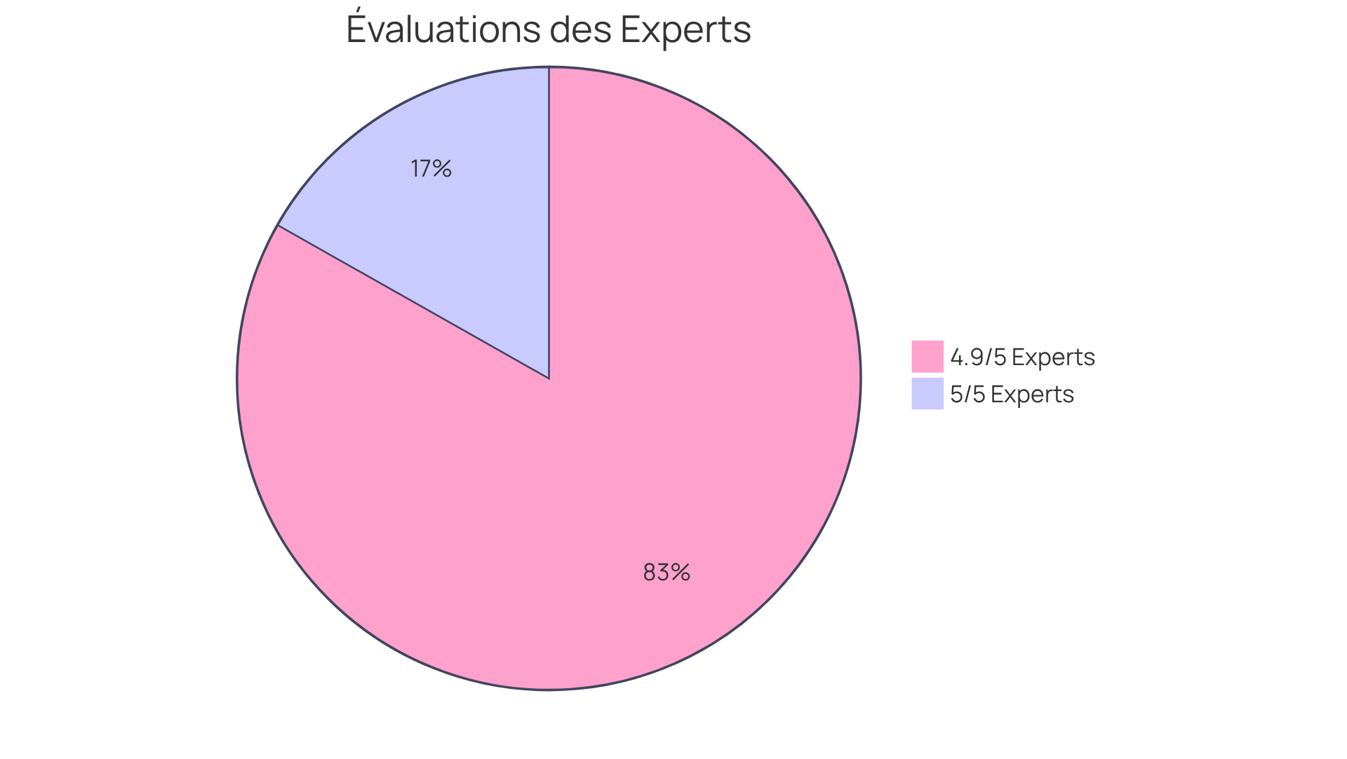 Chaque segment montre combien d'experts ont obtenu ces notes. Plus le segment est grand, plus il y a d'experts avec cette note, ce qui indique une meilleure réputation.