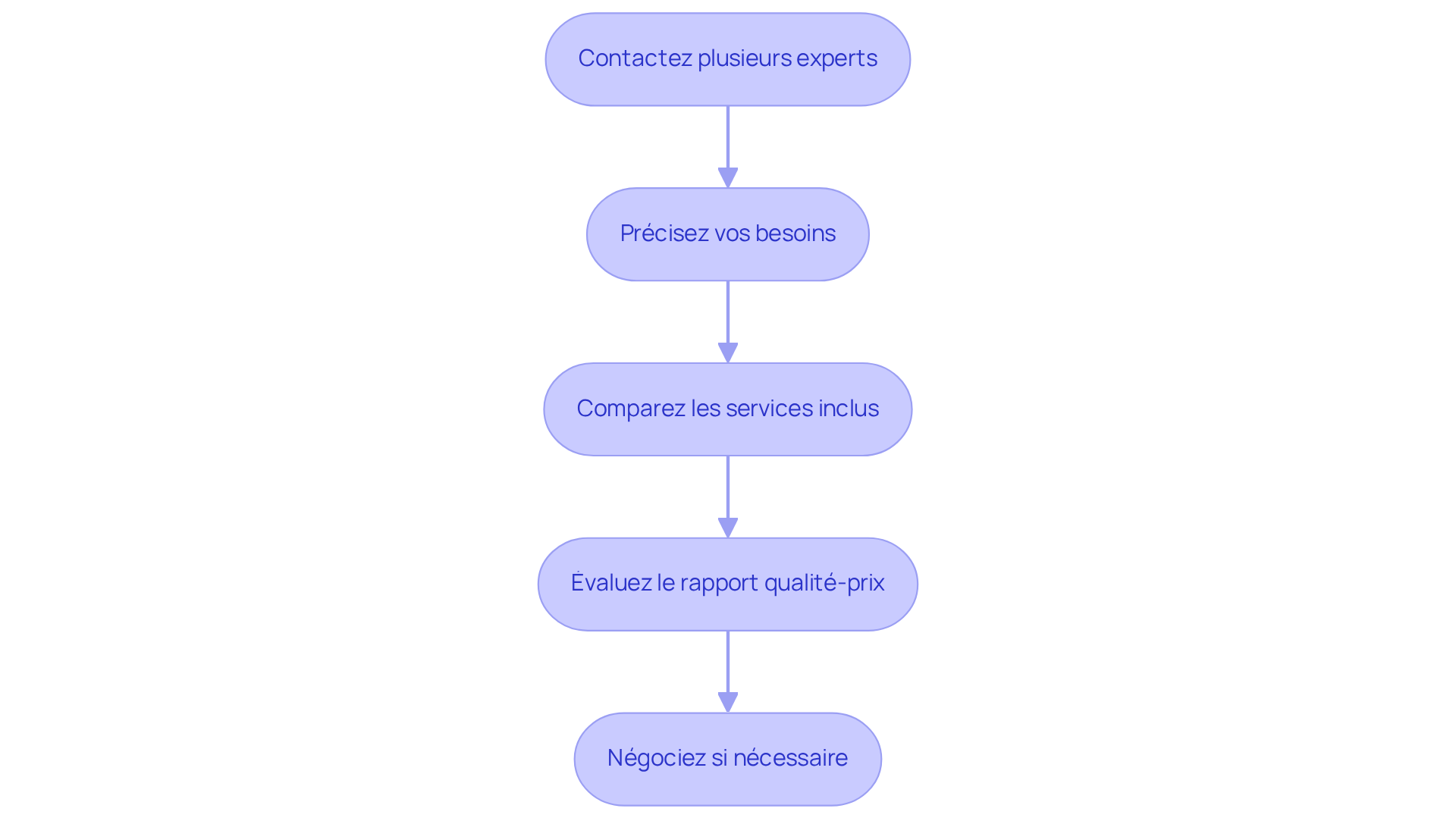 Chaque étape représente une action à réaliser pour obtenir des devis. Suivez les flèches pour voir comment passer d'une étape à l'autre.