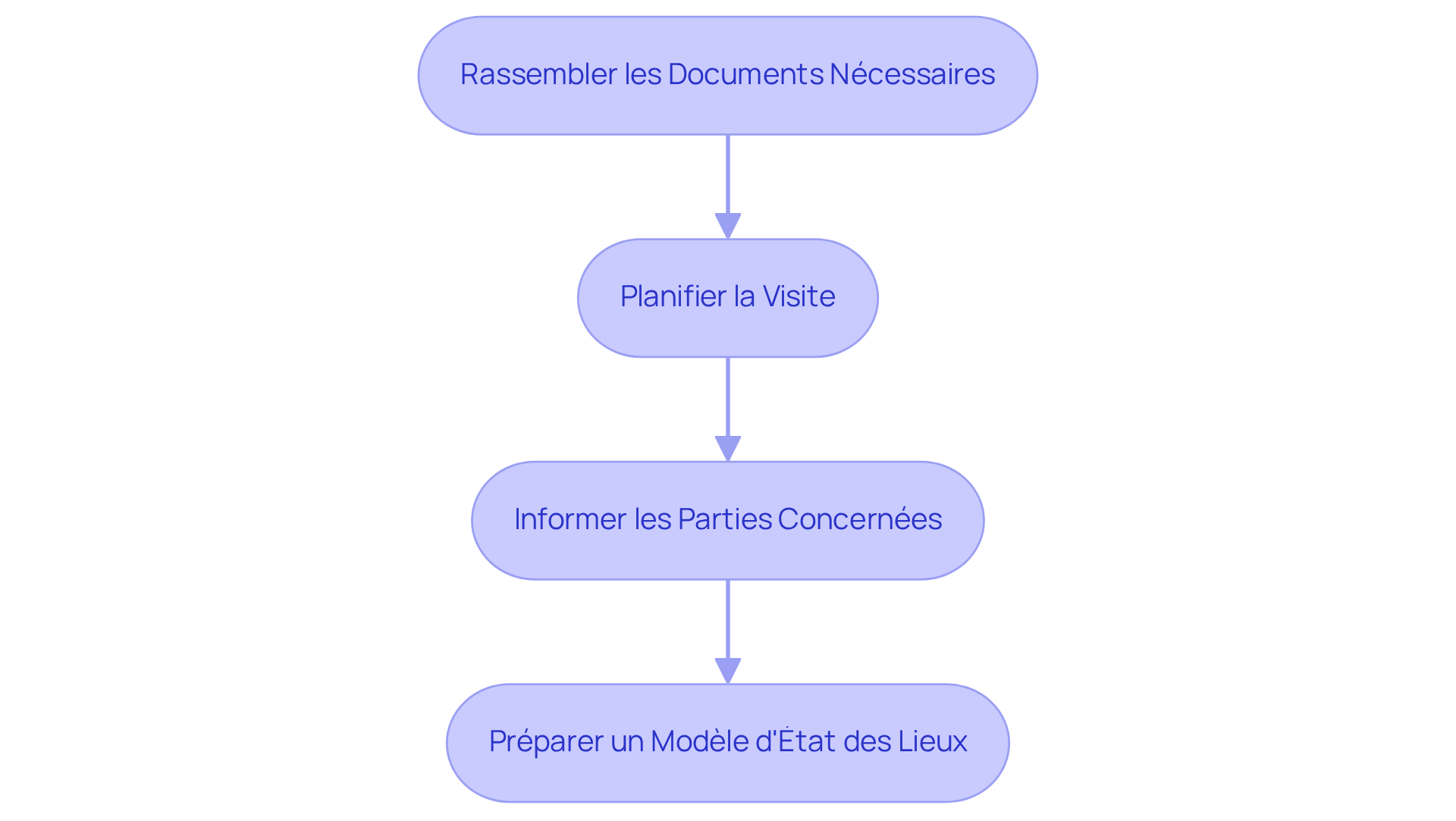 Chaque étape montre ce qu'il faut faire pour préparer l'état des lieux. Suivez les flèches pour voir comment chaque étape mène à la suivante.
