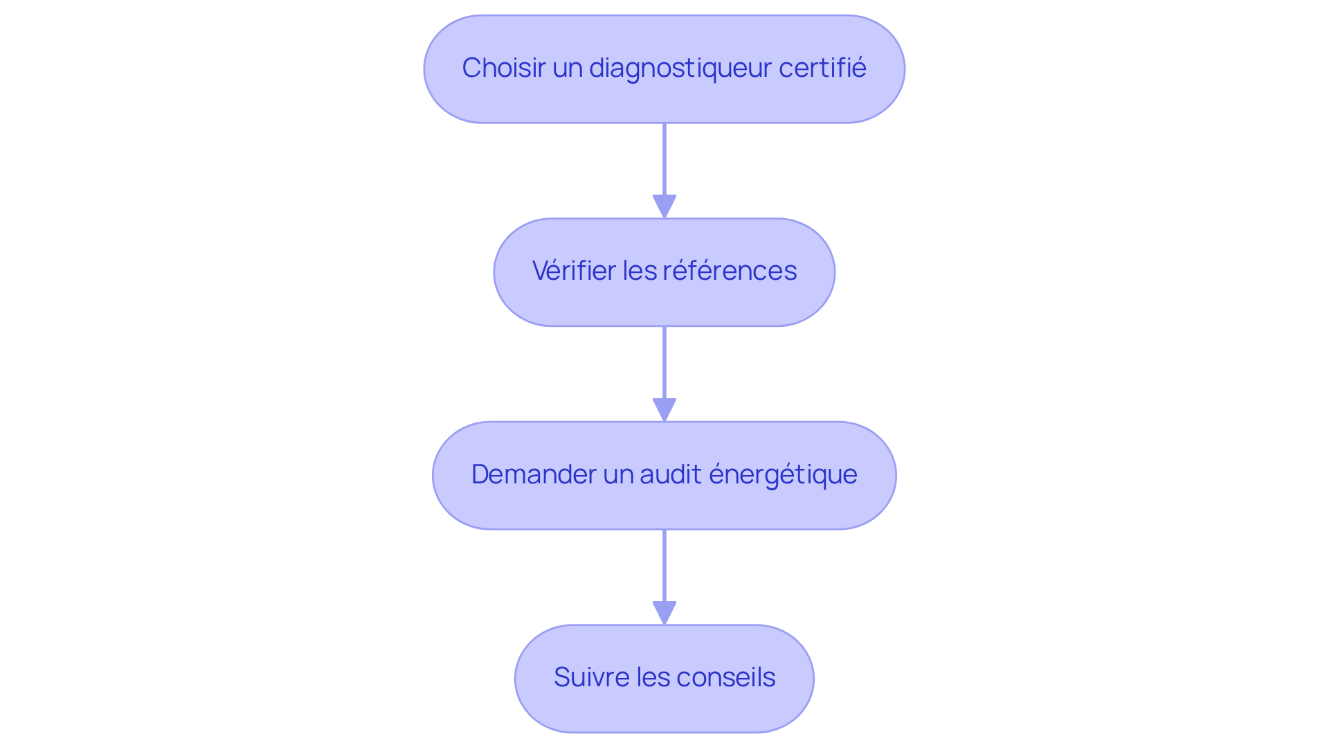 Chaque étape représente un conseil à suivre pour améliorer l'efficacité énergétique de votre maison. Suivez les flèches pour voir comment chaque conseil mène au suivant, vous guidant ainsi dans votre démarche d'amélioration.