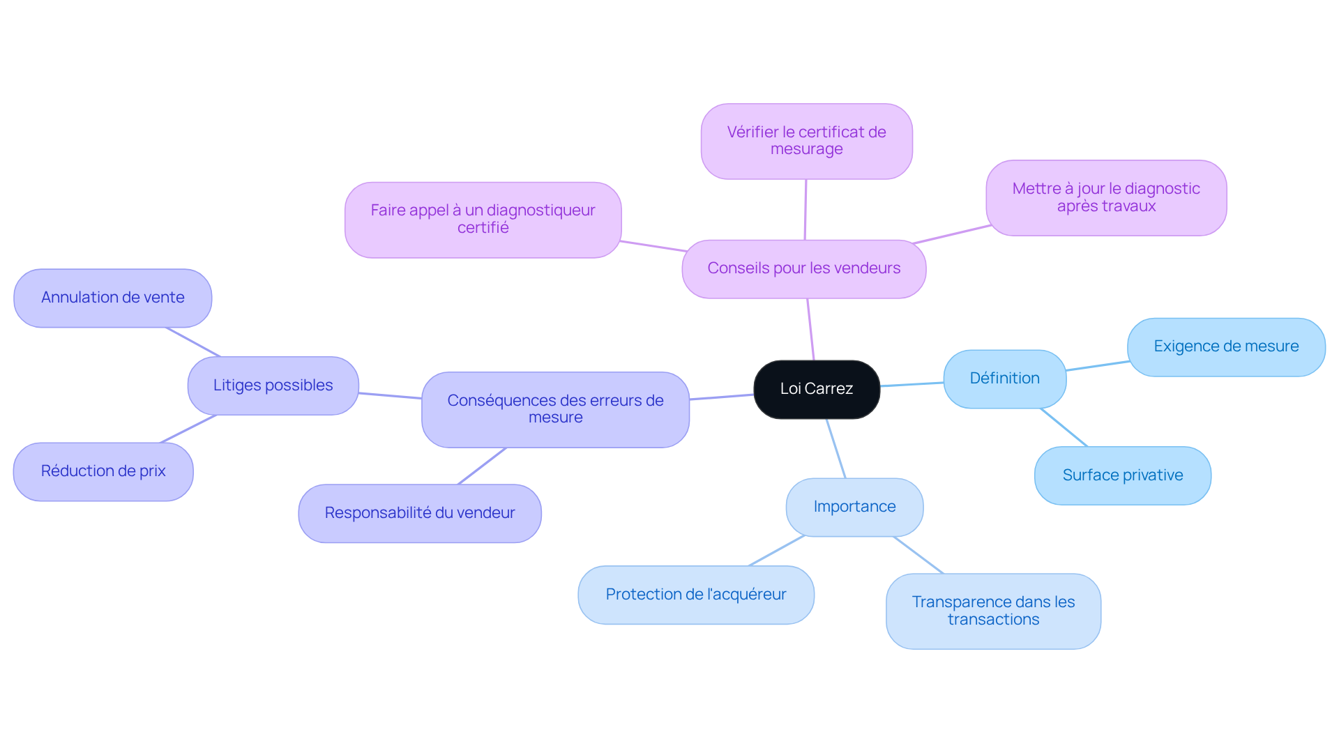 Le nœud central représente la loi Carrez, et chaque branche montre un aspect différent de cette loi. Suivez les branches pour explorer la définition, l'importance, les conséquences des erreurs de mesure et les conseils pratiques pour les vendeurs. Le nœud central représente la loi Carrez, et chaque branche montre un aspect différent de cette loi. Suivez les branches pour explorer la définition, l'importance, les conséquences des erreurs de mesure et les conseils pratiques pour les vendeurs.