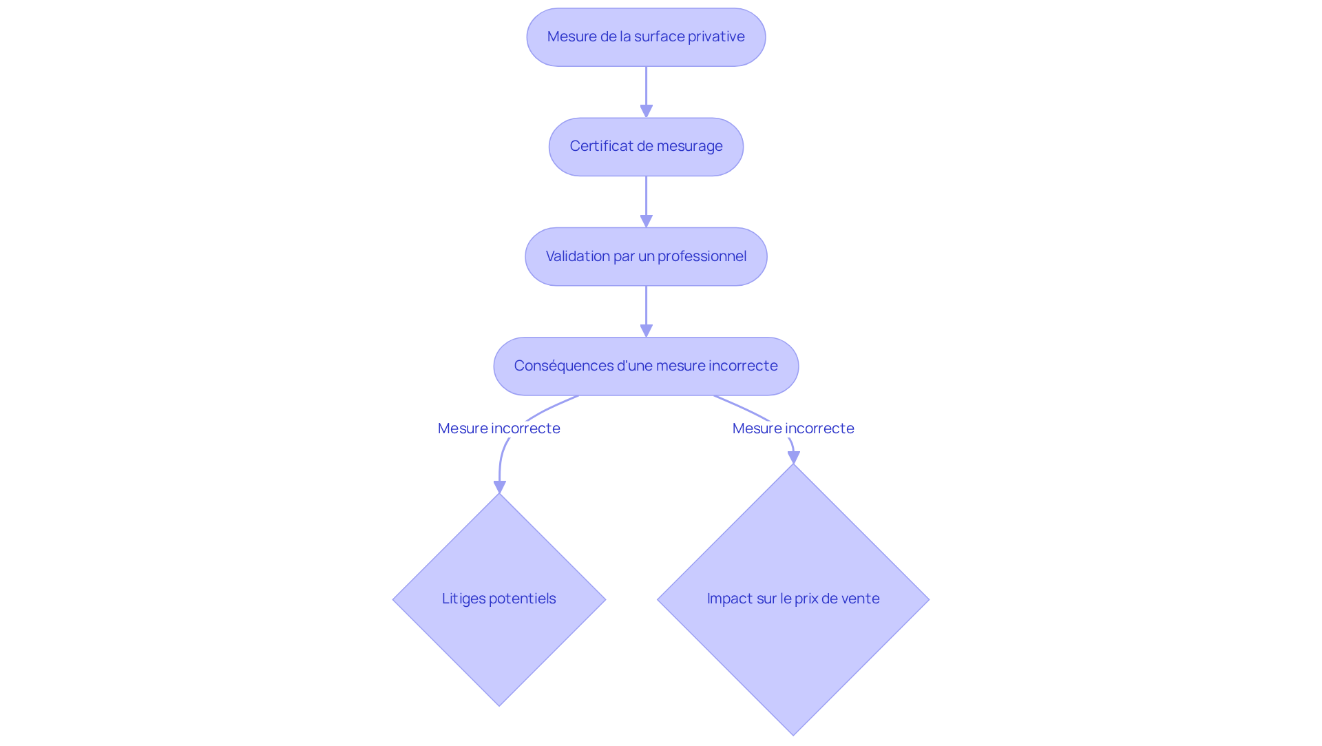 Chaque étape du flowchart montre un aspect du processus de mesurage selon la Loi Carrez. Suivez les flèches pour comprendre comment chaque étape est liée et quelles conséquences peuvent découler d'une mesure incorrecte. Chaque étape du flowchart montre un aspect du processus de mesurage selon la Loi Carrez. Suivez les flèches pour comprendre comment chaque étape est liée et quelles conséquences peuvent découler d'une mesure incorrecte.
