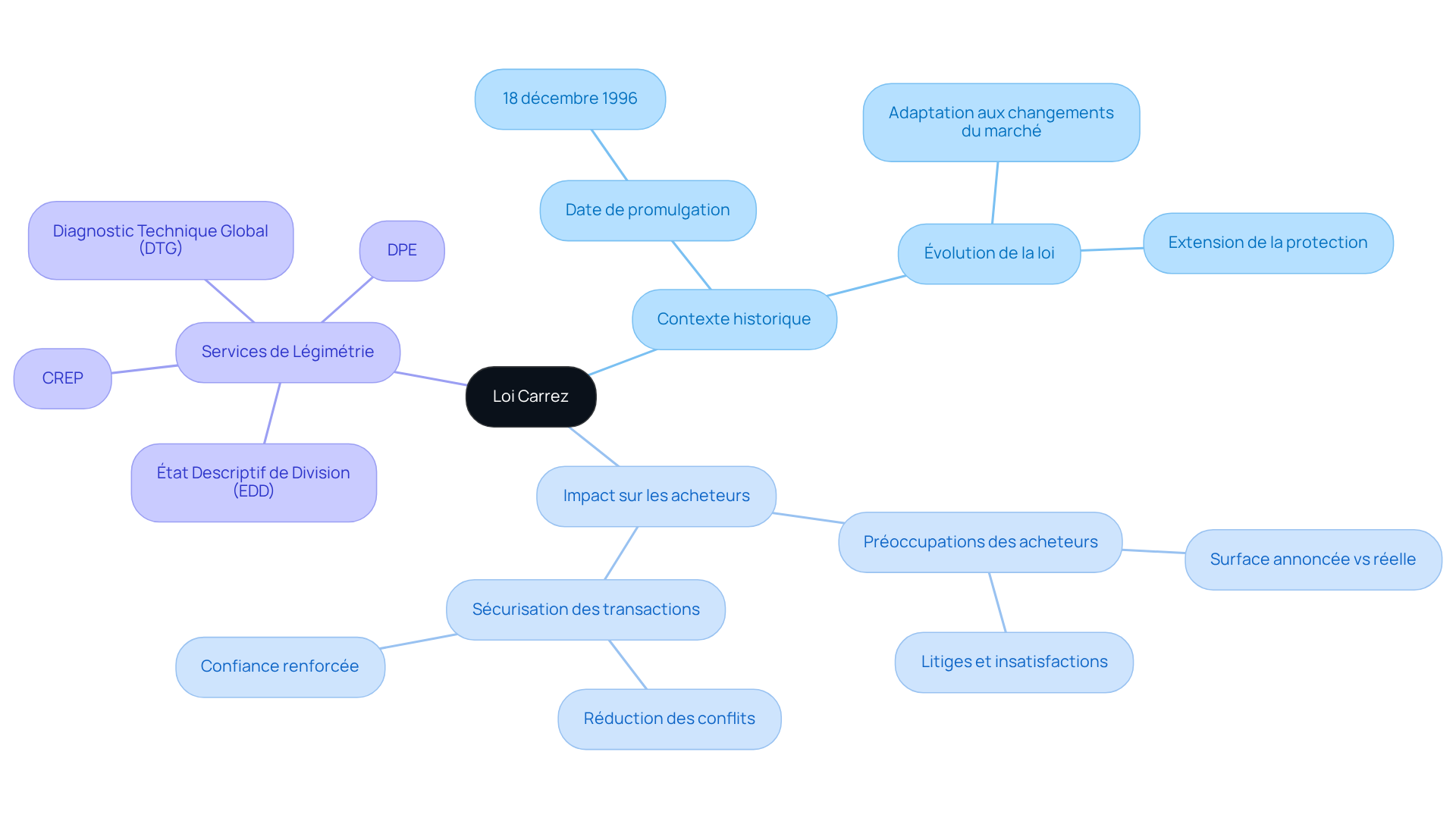 Ce mindmap vous guide à travers l'histoire et l'impact de la loi Carrez. Chaque branche représente un aspect important, et les sous-branches fournissent des détails supplémentaires. Suivez les connexions pour comprendre comment la loi protège les acheteurs et quels services sont disponibles pour garantir la conformité. Ce mindmap vous guide à travers l'histoire et l'impact de la loi Carrez. Chaque branche représente un aspect important, et les sous-branches fournissent des détails supplémentaires. Suivez les connexions pour comprendre comment la loi protège les acheteurs et quels services sont disponibles pour garantir la conformité.