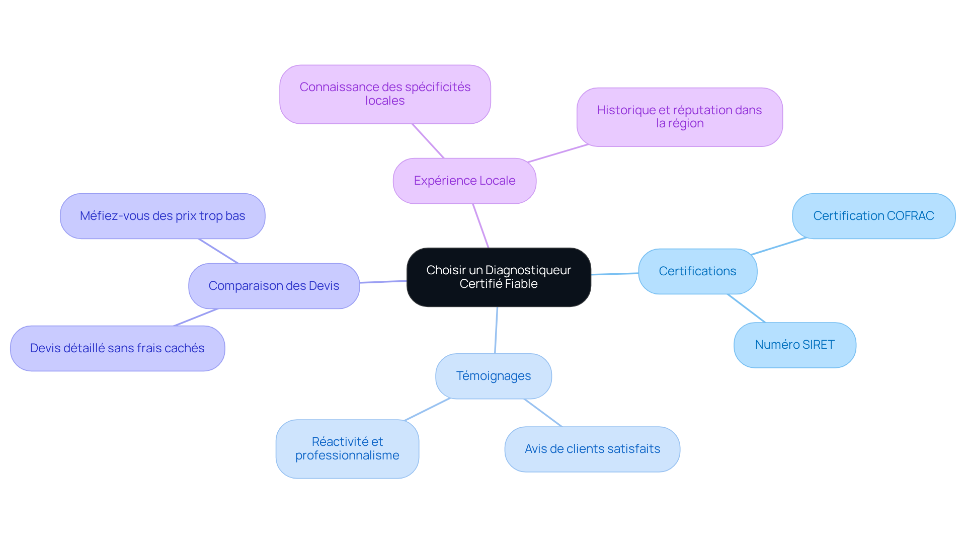 Le nœud central représente le choix du diagnostiqueur, et chaque branche montre un critère important à considérer. Suivez les sous-branches pour voir les détails qui vous aideront à faire un choix éclairé. Le nœud central représente le choix du diagnostiqueur, et chaque branche montre un critère important à considérer. Suivez les sous-branches pour voir les détails qui vous aideront à faire un choix éclairé.