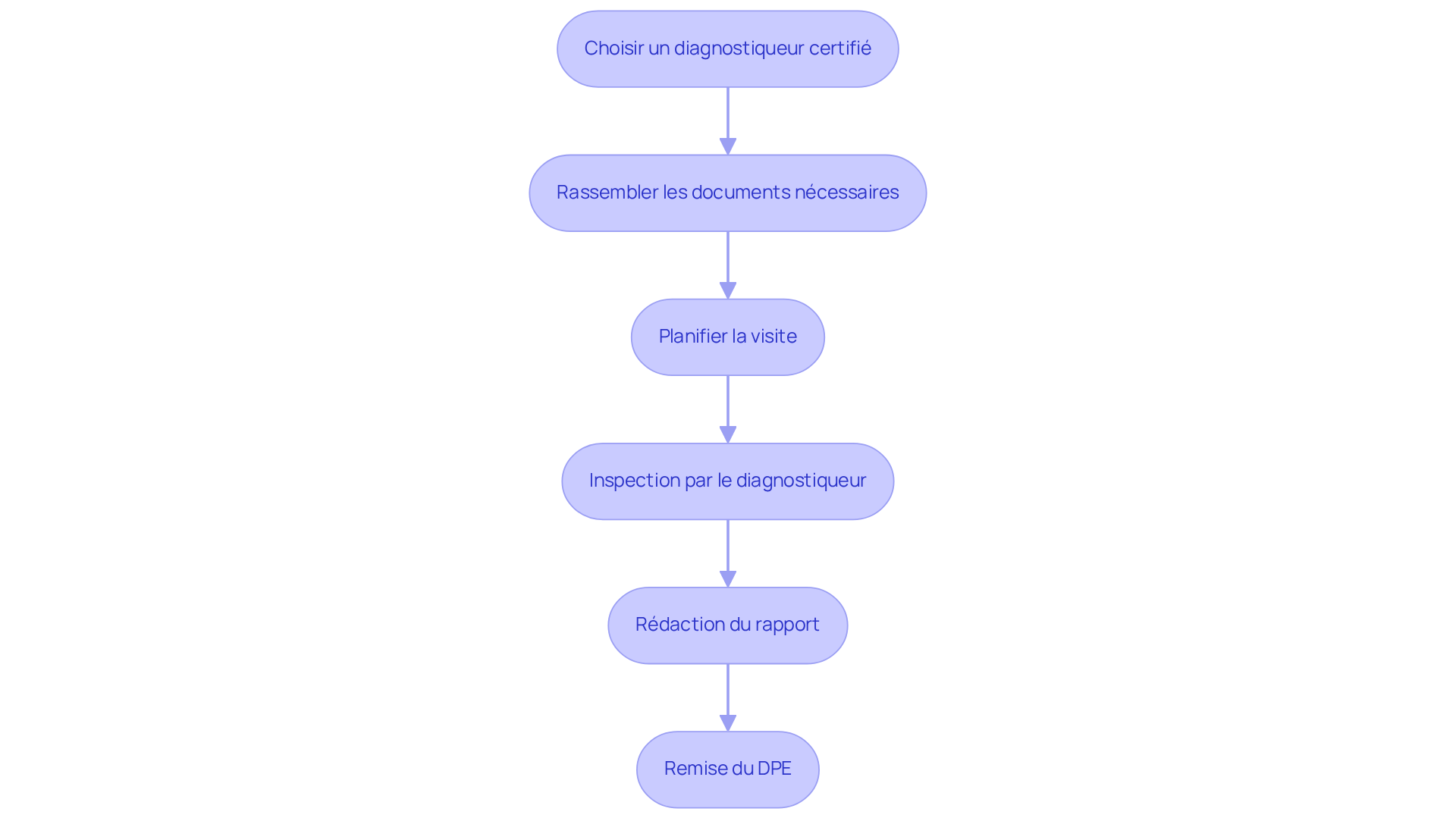 Chaque boîte représente une étape du processus pour obtenir un DPE. Suivez les flèches pour voir comment chaque étape mène à la suivante, de la sélection du diagnostiqueur à la remise du DPE. Chaque boîte représente une étape du processus pour obtenir un DPE. Suivez les flèches pour voir comment chaque étape mène à la suivante, de la sélection du diagnostiqueur à la remise du DPE.