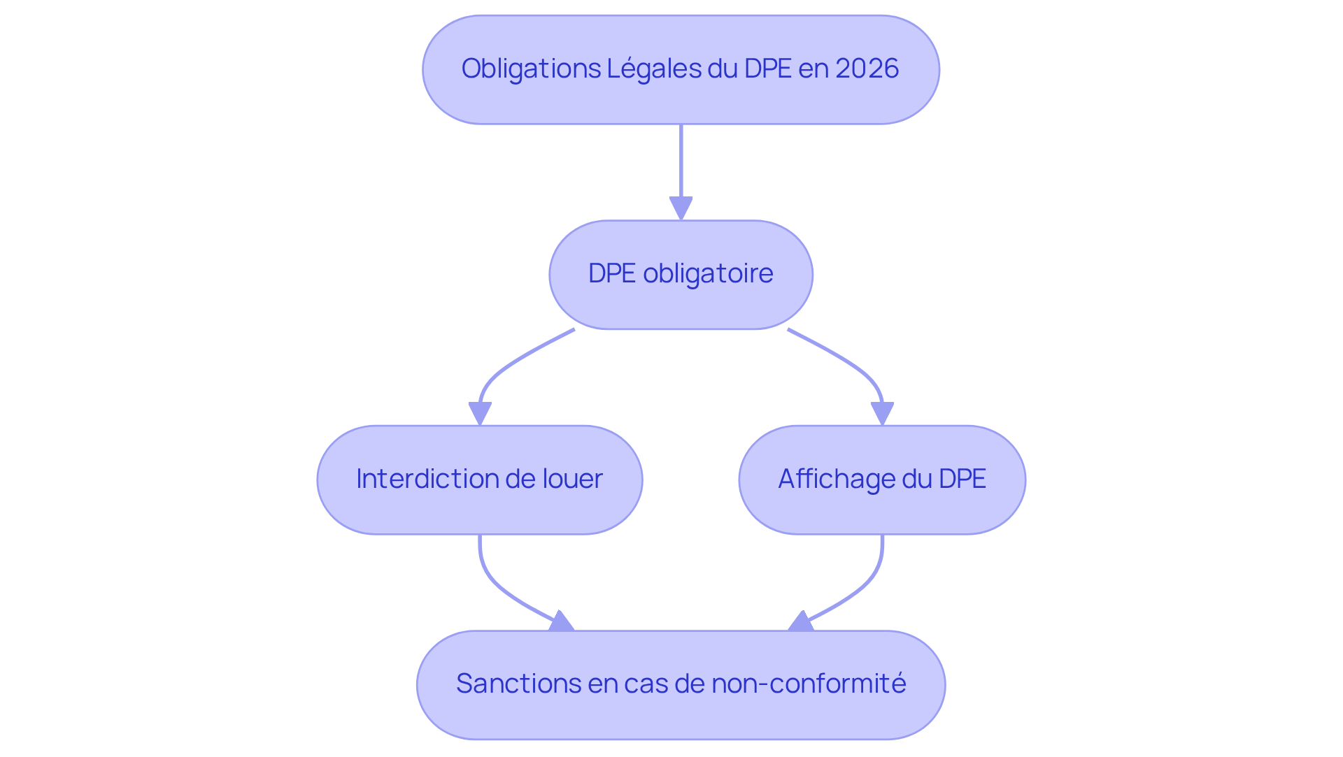 Chaque étape du flowchart représente une obligation que les propriétaires doivent respecter. Suivez les flèches pour comprendre comment chaque obligation est liée et quelles actions doivent être prises pour rester en conformité. Chaque étape du flowchart représente une obligation que les propriétaires doivent respecter. Suivez les flèches pour comprendre comment chaque obligation est liée et quelles actions doivent être prises pour rester en conformité.
