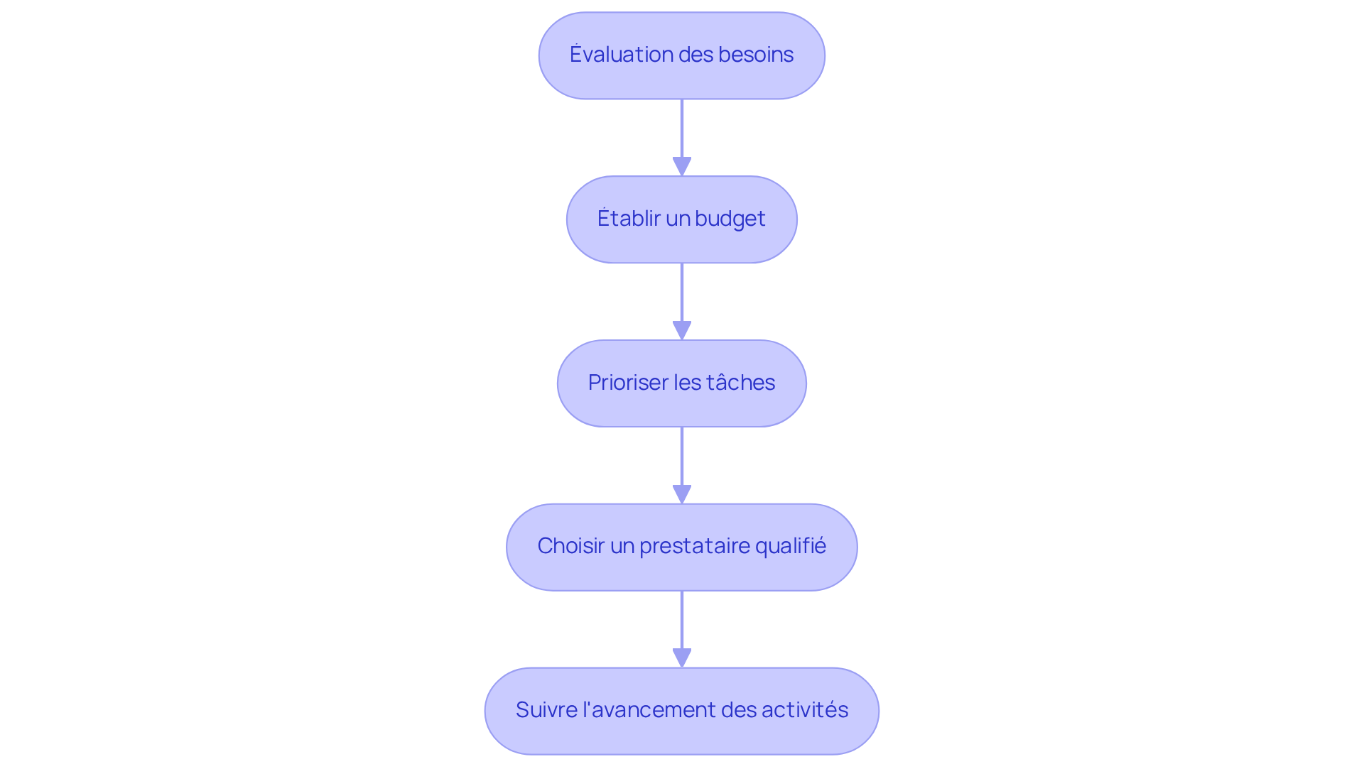 Chaque étape représente une action à entreprendre pour planifier les travaux de votre maison. Suivez les flèches pour voir comment chaque étape mène à la suivante, vous aidant à garder le cap sur la sécurité et la valeur de votre propriété.