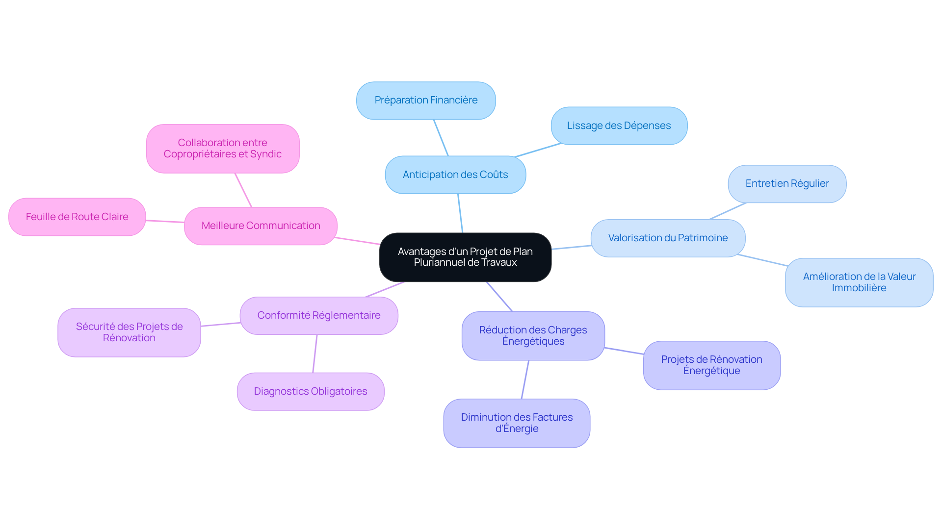 Ce mindmap montre comment un projet de plan pluriannuel peut bénéficier à votre copropriété. Chaque branche représente un avantage clé, et les sous-branches détaillent les aspects spécifiques qui contribuent à cet avantage. Suivez les branches pour comprendre comment tout cela s'assemble pour améliorer la gestion de votre propriété. Ce mindmap montre comment un projet de plan pluriannuel peut bénéficier à votre copropriété. Chaque branche représente un avantage clé, et les sous-branches détaillent les aspects spécifiques qui contribuent à cet avantage. Suivez les branches pour comprendre comment tout cela s'assemble pour améliorer la gestion de votre propriété.