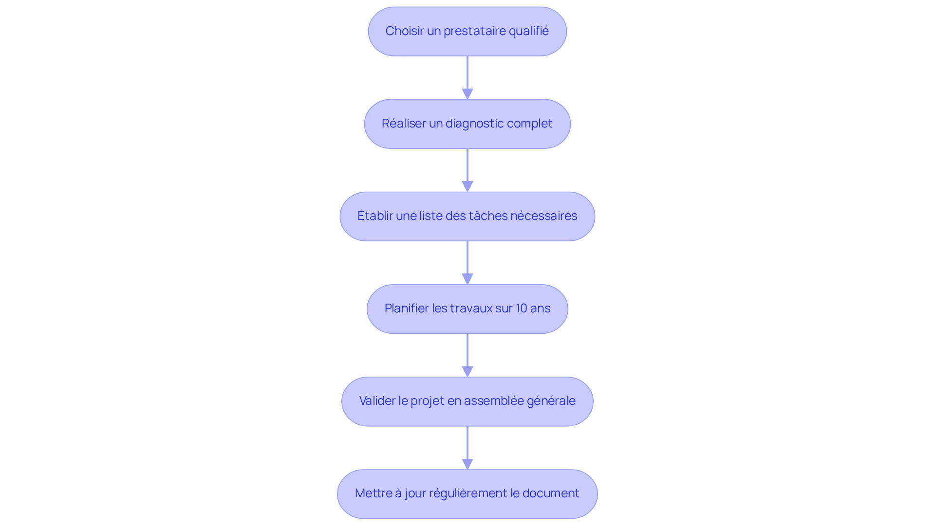 Chaque boîte représente une étape du processus d'élaboration du PPPT. Suivez les flèches pour voir comment chaque étape mène à la suivante, vous aidant à comprendre le chemin à suivre pour garantir la conformité de votre bâtiment. Chaque boîte représente une étape du processus d'élaboration du PPPT. Suivez les flèches pour voir comment chaque étape mène à la suivante, vous aidant à comprendre le chemin à suivre pour garantir la conformité de votre bâtiment.