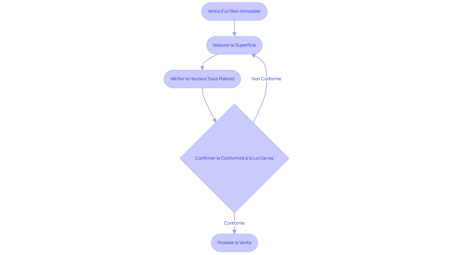 Chaque étape du flowchart montre ce que vous devez faire pour vous assurer que votre bien est conforme à la Loi Carrez. Suivez les flèches pour voir comment passer d'une étape à l'autre et éviter des surprises lors de la vente. Chaque étape du flowchart montre ce que vous devez faire pour vous assurer que votre bien est conforme à la Loi Carrez. Suivez les flèches pour voir comment passer d'une étape à l'autre et éviter des surprises lors de la vente.
