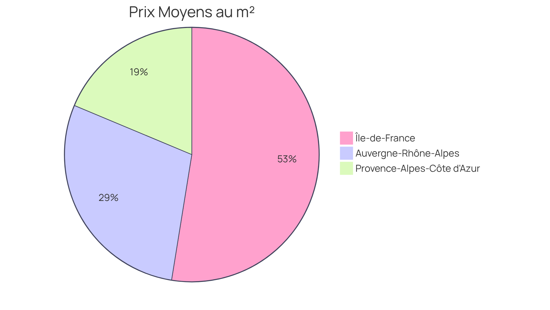 Chaque secteur du graphique montre le prix moyen au m² pour une région donnée. Plus le secteur est grand, plus le prix est élevé. Cela vous aide à voir rapidement où les prix sont les plus élevés et les plus bas. Chaque secteur du graphique montre le prix moyen au m² pour une région donnée. Plus le secteur est grand, plus le prix est élevé. Cela vous aide à voir rapidement où les prix sont les plus élevés et les plus bas.