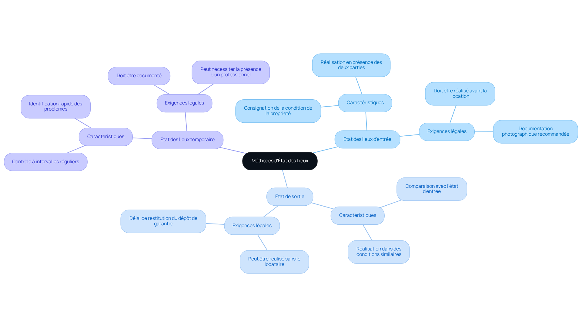 Le nœud central représente le concept principal des méthodes d'état des lieux. Chaque branche montre une méthode spécifique, et les sous-branches fournissent des détails sur les exigences et les processus associés. Suivez les branches pour explorer comment chaque méthode contribue à la gestion immobilière. Le nœud central représente le concept principal des méthodes d'état des lieux. Chaque branche montre une méthode spécifique, et les sous-branches fournissent des détails sur les exigences et les processus associés. Suivez les branches pour explorer comment chaque méthode contribue à la gestion immobilière.