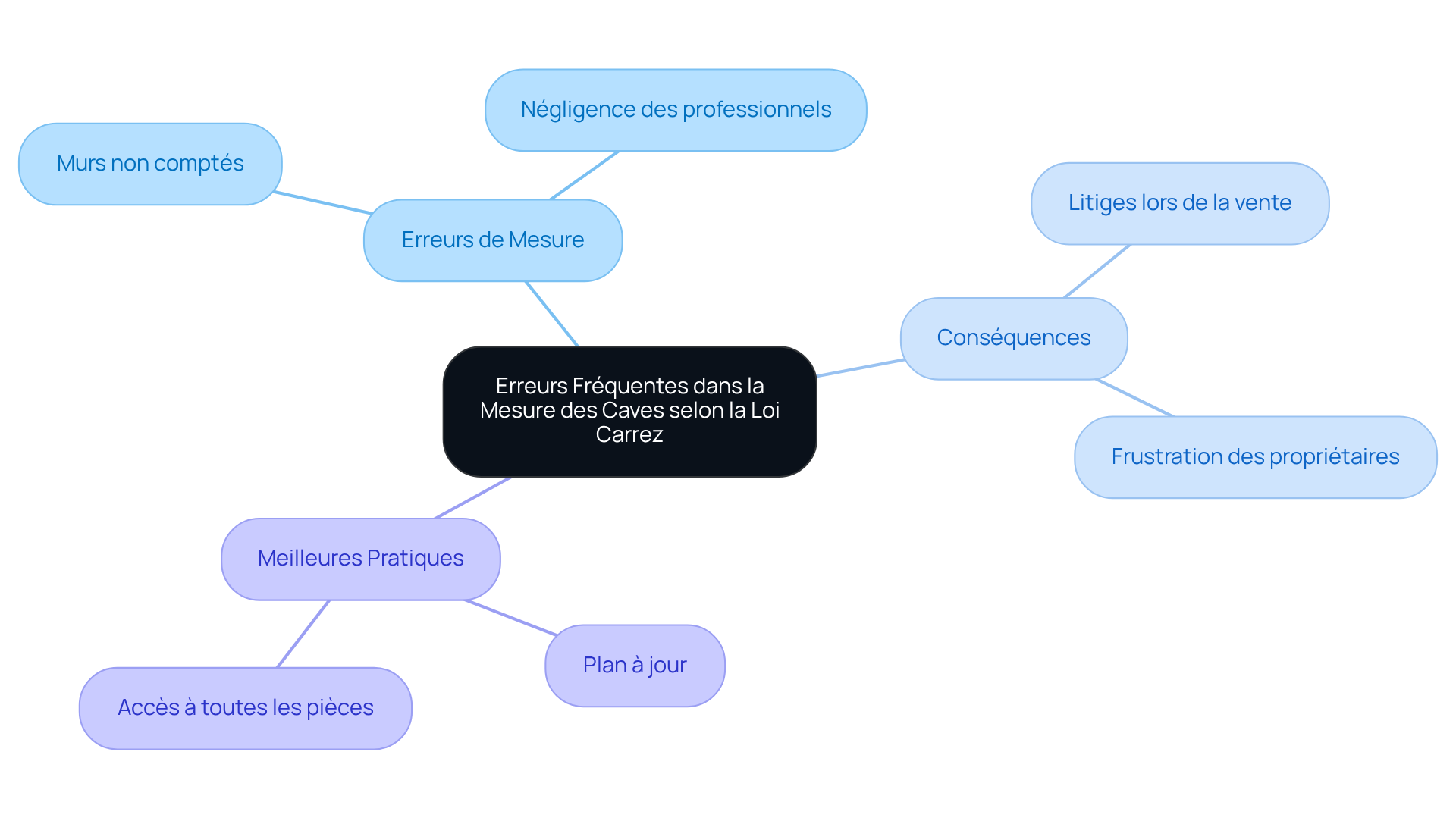 Ce mindmap vous aide à comprendre les erreurs courantes dans la mesure des caves. Chaque branche représente un aspect important : les erreurs, leurs conséquences, et comment les éviter. Suivez les branches pour explorer chaque sujet et voir comment ils sont liés. Ce mindmap vous aide à comprendre les erreurs courantes dans la mesure des caves. Chaque branche représente un aspect important : les erreurs, leurs conséquences, et comment les éviter. Suivez les branches pour explorer chaque sujet et voir comment ils sont liés.