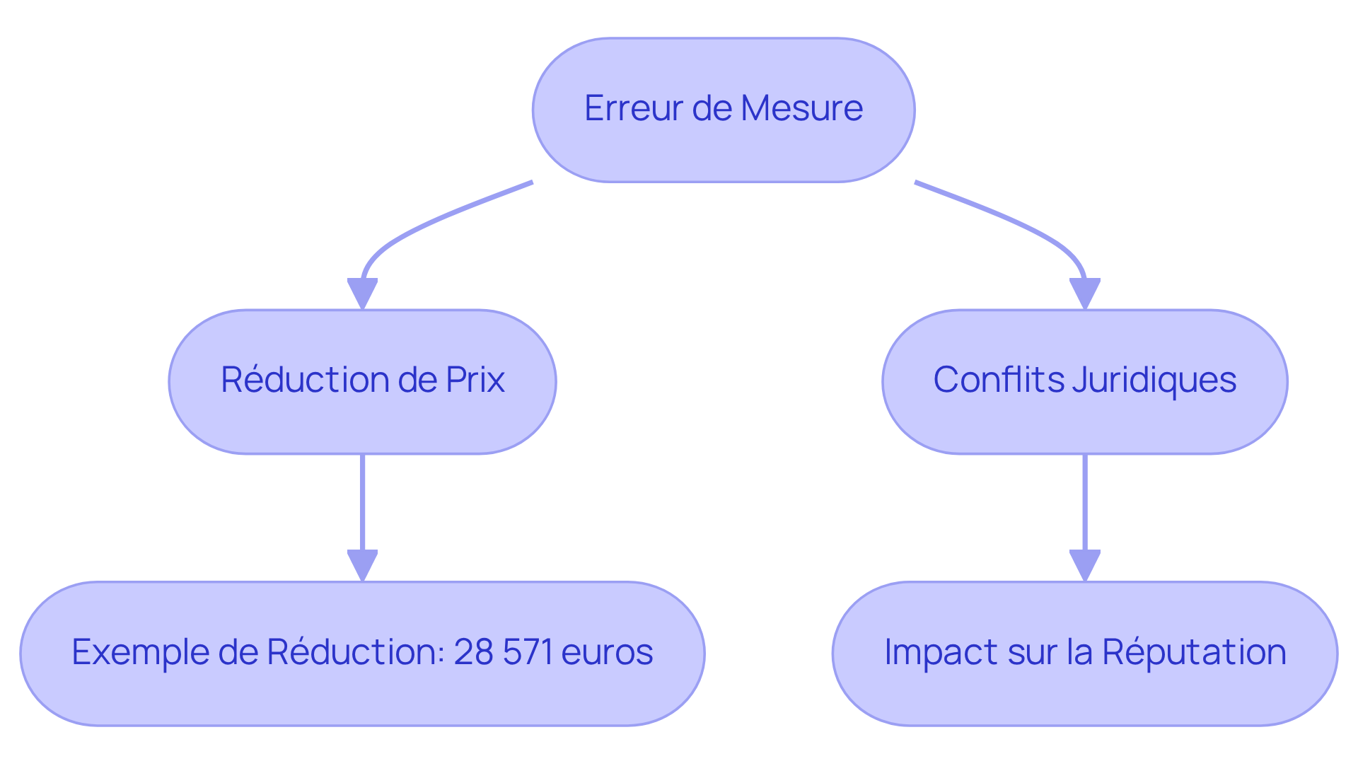 Ce flowchart montre comment une erreur de mesure peut entraîner des conséquences graves. Suivez les flèches pour voir comment une simple erreur peut affecter le prix de vente et mener à des conflits juridiques, impactant ainsi votre réputation. Ce flowchart montre comment une erreur de mesure peut entraîner des conséquences graves. Suivez les flèches pour voir comment une simple erreur peut affecter le prix de vente et mener à des conflits juridiques, impactant ainsi votre réputation.