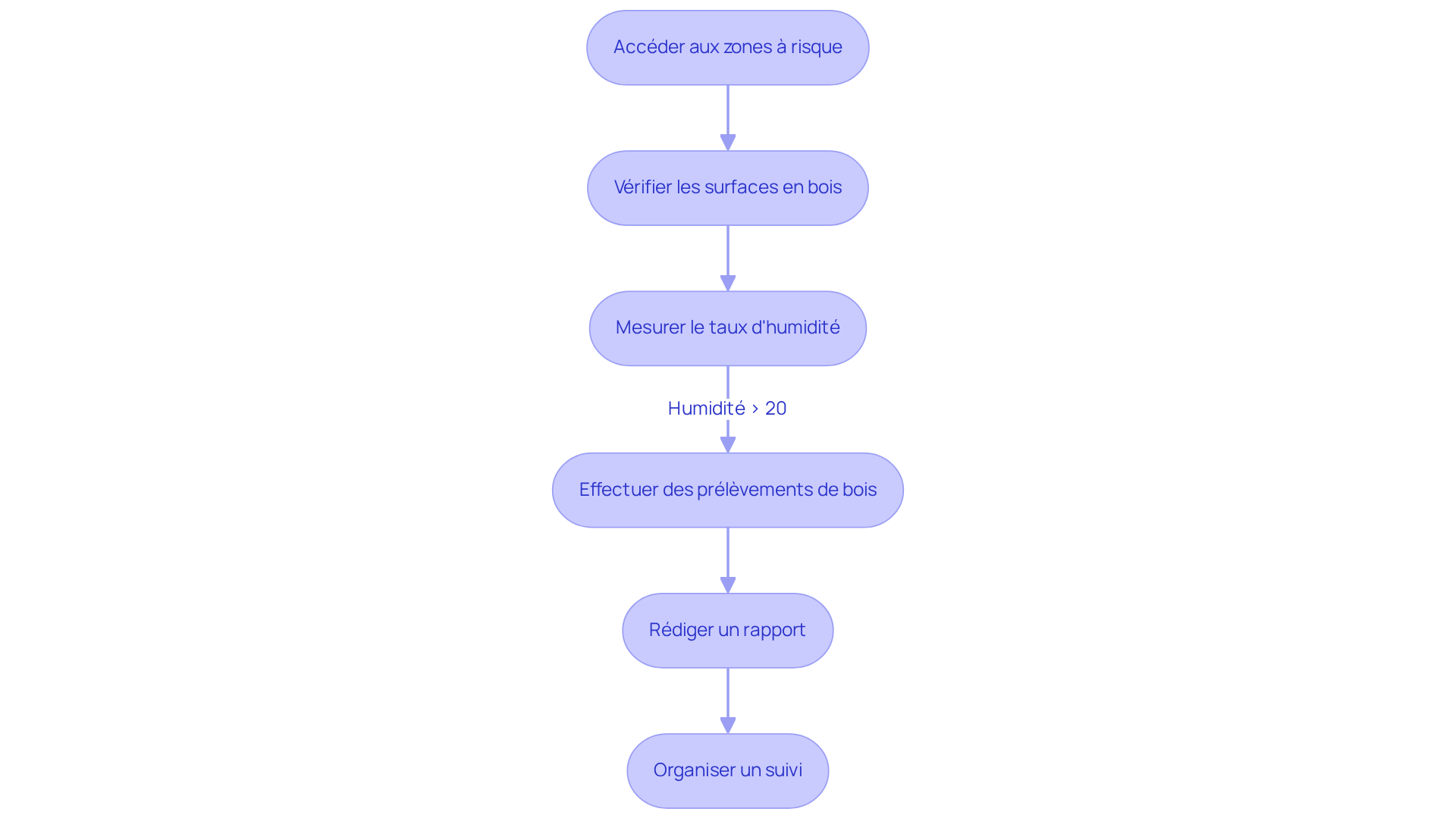 Chaque boîte représente une étape dans le processus de diagnostic. Suivez les flèches pour voir comment chaque action mène à la suivante, garantissant ainsi que votre maison est protégée contre la mérule. Chaque boîte représente une étape dans le processus de diagnostic. Suivez les flèches pour voir comment chaque action mène à la suivante, garantissant ainsi que votre maison est protégée contre la mérule.