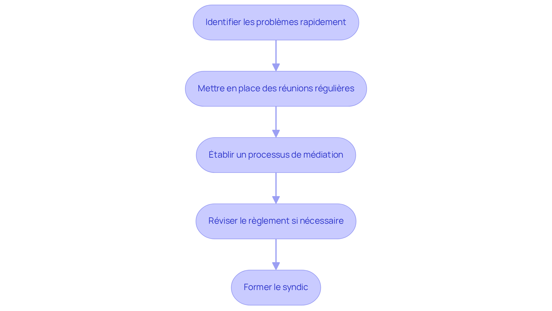 Chaque étape représente une recommandation pour améliorer la gestion du règlement. Suivez les flèches pour voir comment chaque conseil s'enchaîne et contribue à résoudre les problèmes. Chaque étape représente une recommandation pour améliorer la gestion du règlement. Suivez les flèches pour voir comment chaque conseil s'enchaîne et contribue à résoudre les problèmes.