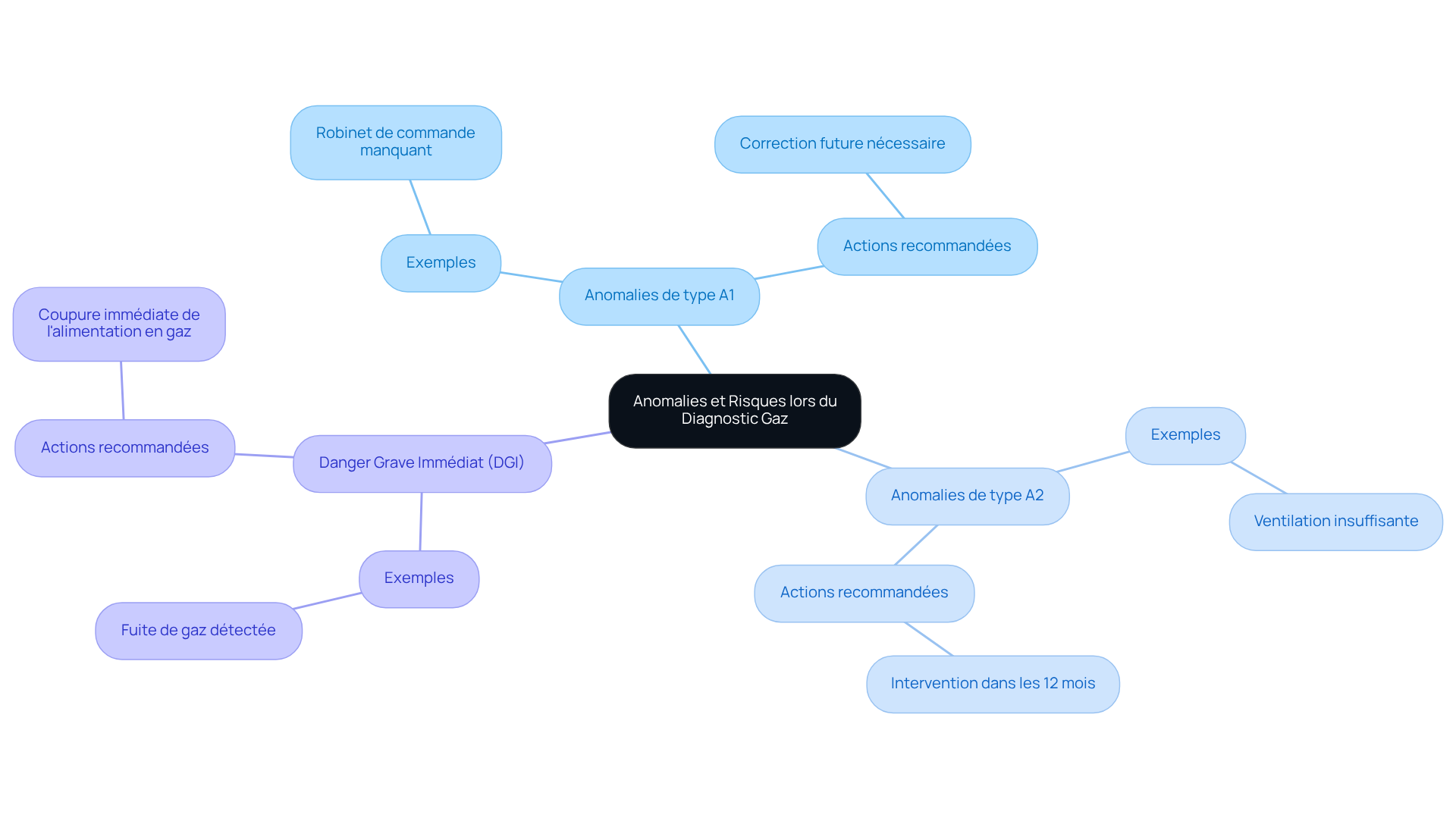 Le nœud central représente le sujet principal, tandis que les branches montrent les différents types d'anomalies. Chaque sous-branche fournit des détails supplémentaires, comme des exemples et des recommandations d'action. Cela vous aide à visualiser rapidement les risques associés à chaque type d'anomalie. Le nœud central représente le sujet principal, tandis que les branches montrent les différents types d'anomalies. Chaque sous-branche fournit des détails supplémentaires, comme des exemples et des recommandations d'action. Cela vous aide à visualiser rapidement les risques associés à chaque type d'anomalie.