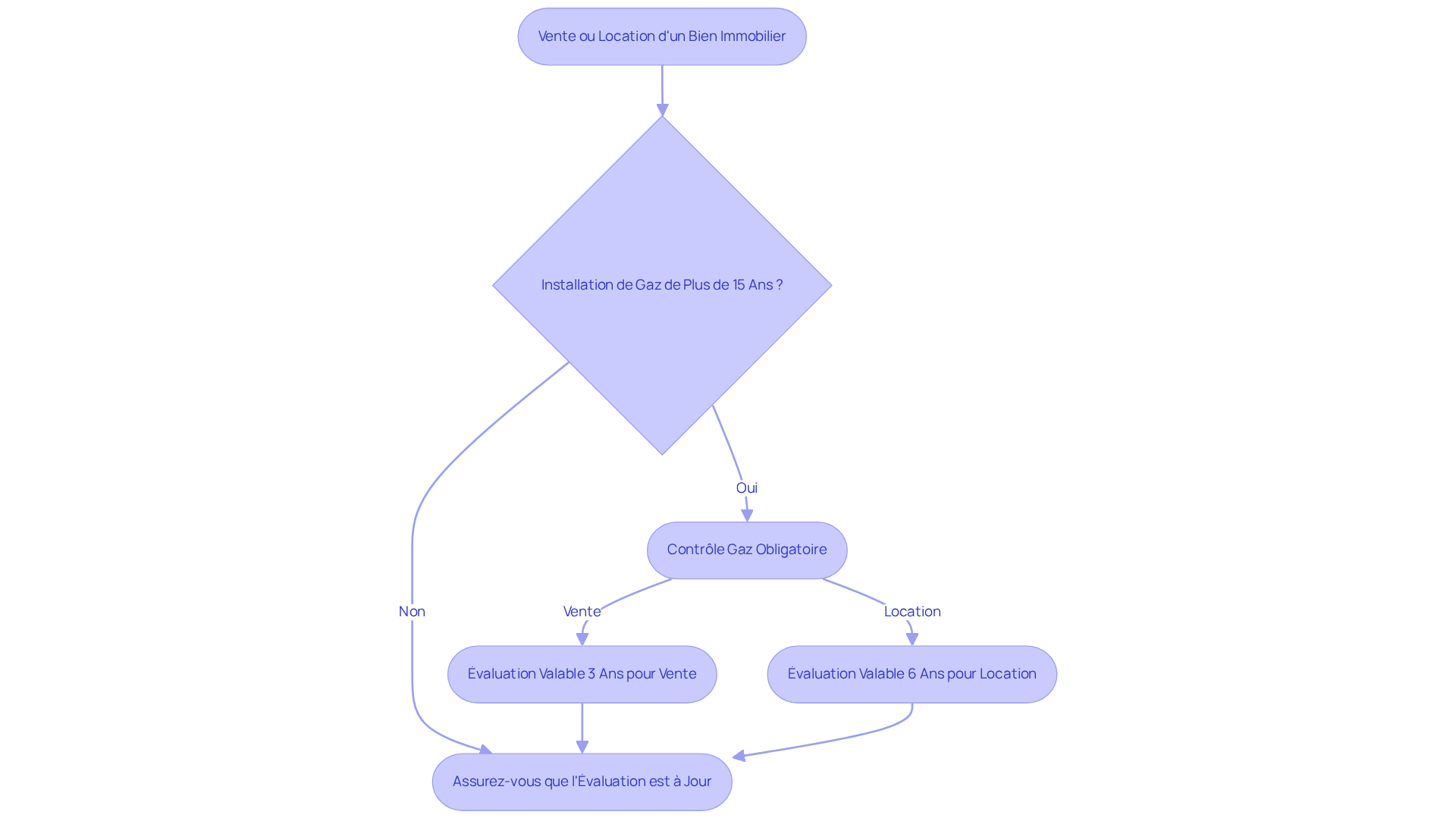 Ce flowchart montre les étapes à suivre pour respecter les obligations légales concernant le diagnostic gaz lors de la vente ou de la location d'un bien. Suivez les flèches pour voir si un contrôle est nécessaire et quelles sont les durées de validité. Ce flowchart montre les étapes à suivre pour respecter les obligations légales concernant le diagnostic gaz lors de la vente ou de la location d'un bien. Suivez les flèches pour voir si un contrôle est nécessaire et quelles sont les durées de validité.