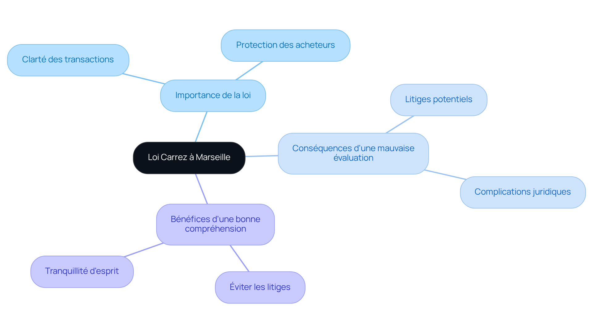 Le nœud central représente la loi Carrez, et les branches montrent pourquoi elle est importante, les risques d'une mauvaise évaluation et les avantages d'une bonne compréhension. Suivez les branches pour explorer chaque aspect de la loi. Le nœud central représente la loi Carrez, et les branches montrent pourquoi elle est importante, les risques d'une mauvaise évaluation et les avantages d'une bonne compréhension. Suivez les branches pour explorer chaque aspect de la loi.