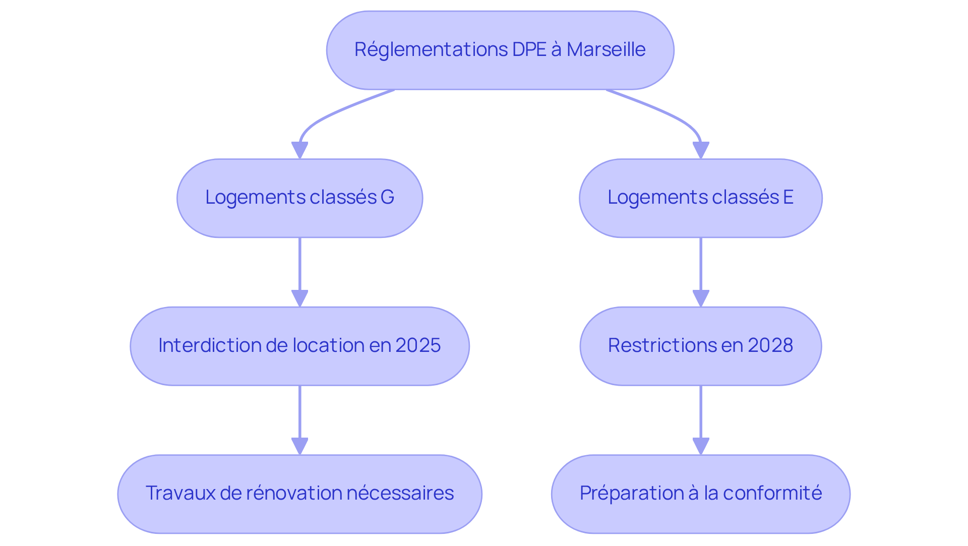 Ce flowchart montre les étapes que les propriétaires doivent suivre pour se conformer aux nouvelles réglementations DPE. Suivez les flèches pour voir comment chaque classe de logement est affectée et quelles actions doivent être prises pour éviter des sanctions. Ce flowchart montre les étapes que les propriétaires doivent suivre pour se conformer aux nouvelles réglementations DPE. Suivez les flèches pour voir comment chaque classe de logement est affectée et quelles actions doivent être prises pour éviter des sanctions.