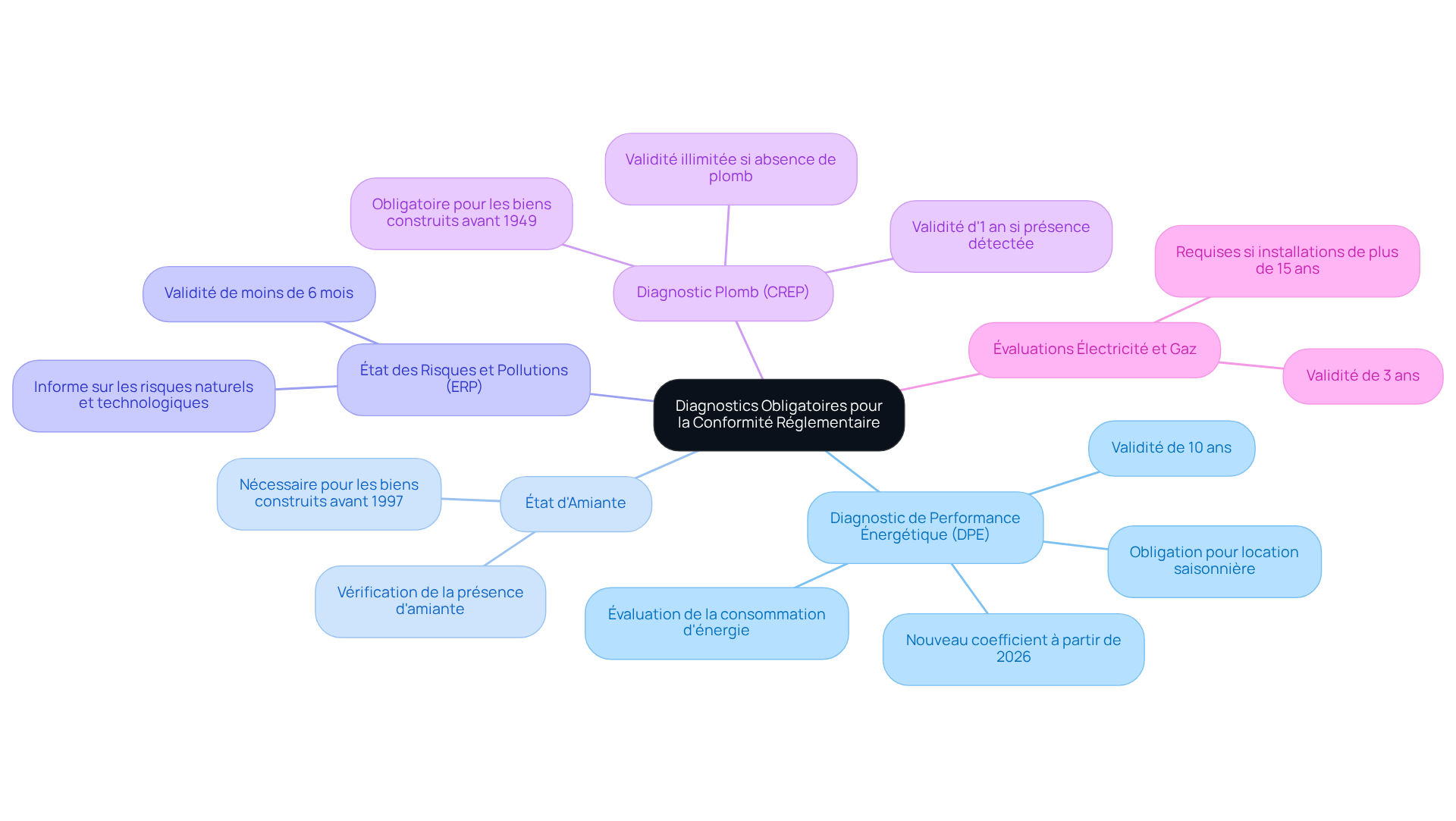 Le nœud central représente l'ensemble des diagnostics nécessaires. Chaque branche principale montre un diagnostic spécifique, et les sous-branches fournissent des détails supplémentaires. Cela vous aide à visualiser ce qui est requis pour être conforme avant de vendre ou louer votre propriété. Le nœud central représente l'ensemble des diagnostics nécessaires. Chaque branche principale montre un diagnostic spécifique, et les sous-branches fournissent des détails supplémentaires. Cela vous aide à visualiser ce qui est requis pour être conforme avant de vendre ou louer votre propriété.