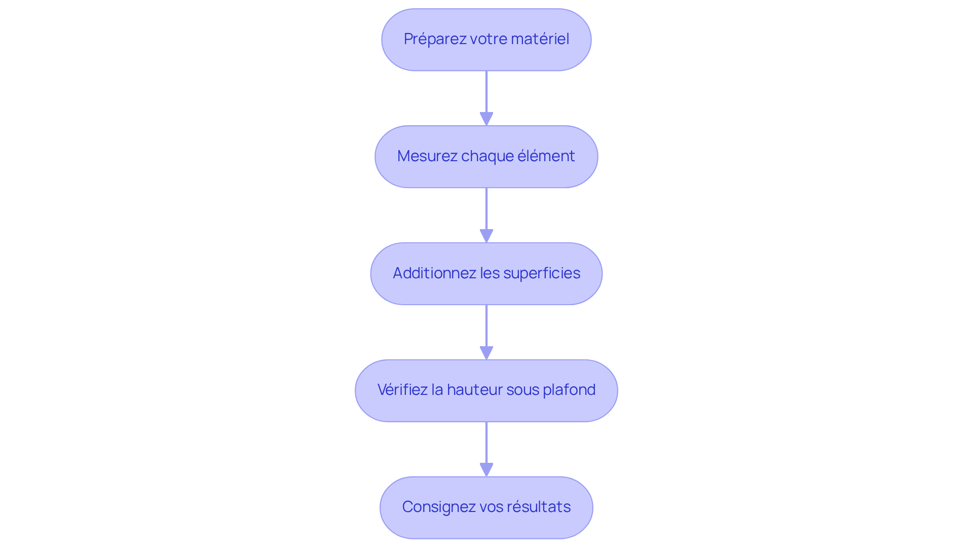 Chaque boîte représente une étape à suivre pour mesurer la surface Carrez. Suivez les flèches pour voir comment chaque étape mène à la suivante, vous guidant à travers le processus complet. Chaque boîte représente une étape à suivre pour mesurer la surface Carrez. Suivez les flèches pour voir comment chaque étape mène à la suivante, vous guidant à travers le processus complet.